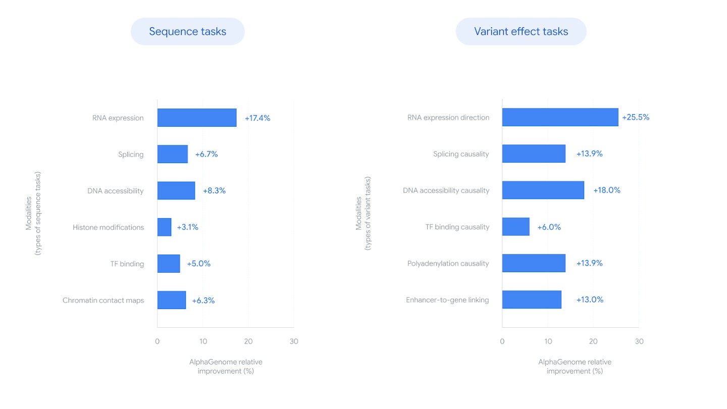 AlphaGenome relative improvement across sequence and variant effect tasks