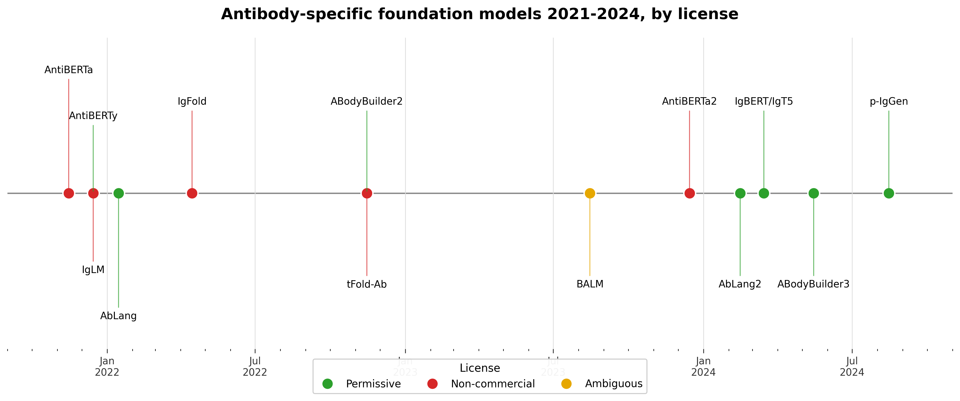 Release timeline of antibody-specific foundation models, 2021-2024, colored by license: non-commercial models cluster early, permissive models dominate 2024.