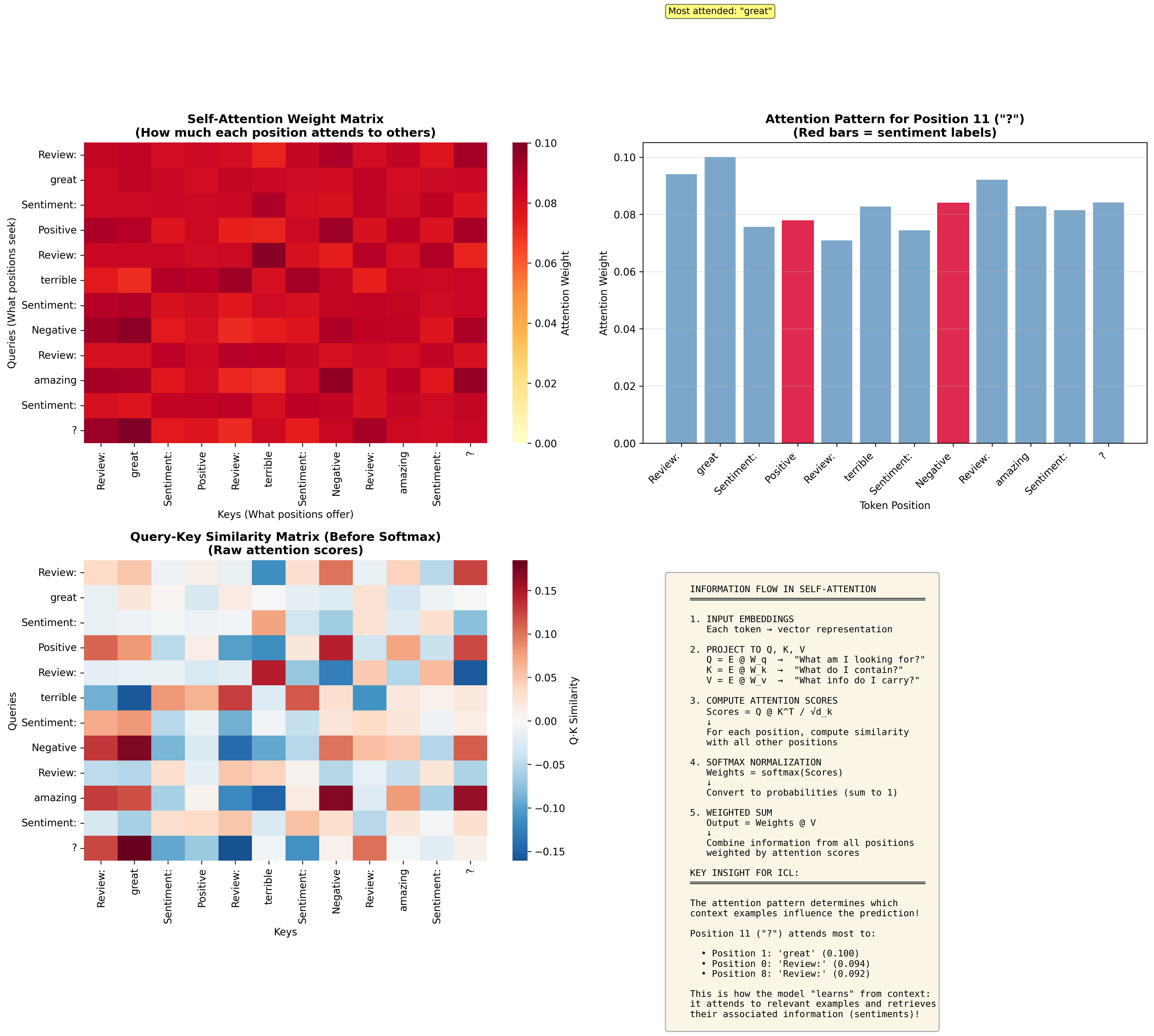 Attention Visualization During In-Context Learning