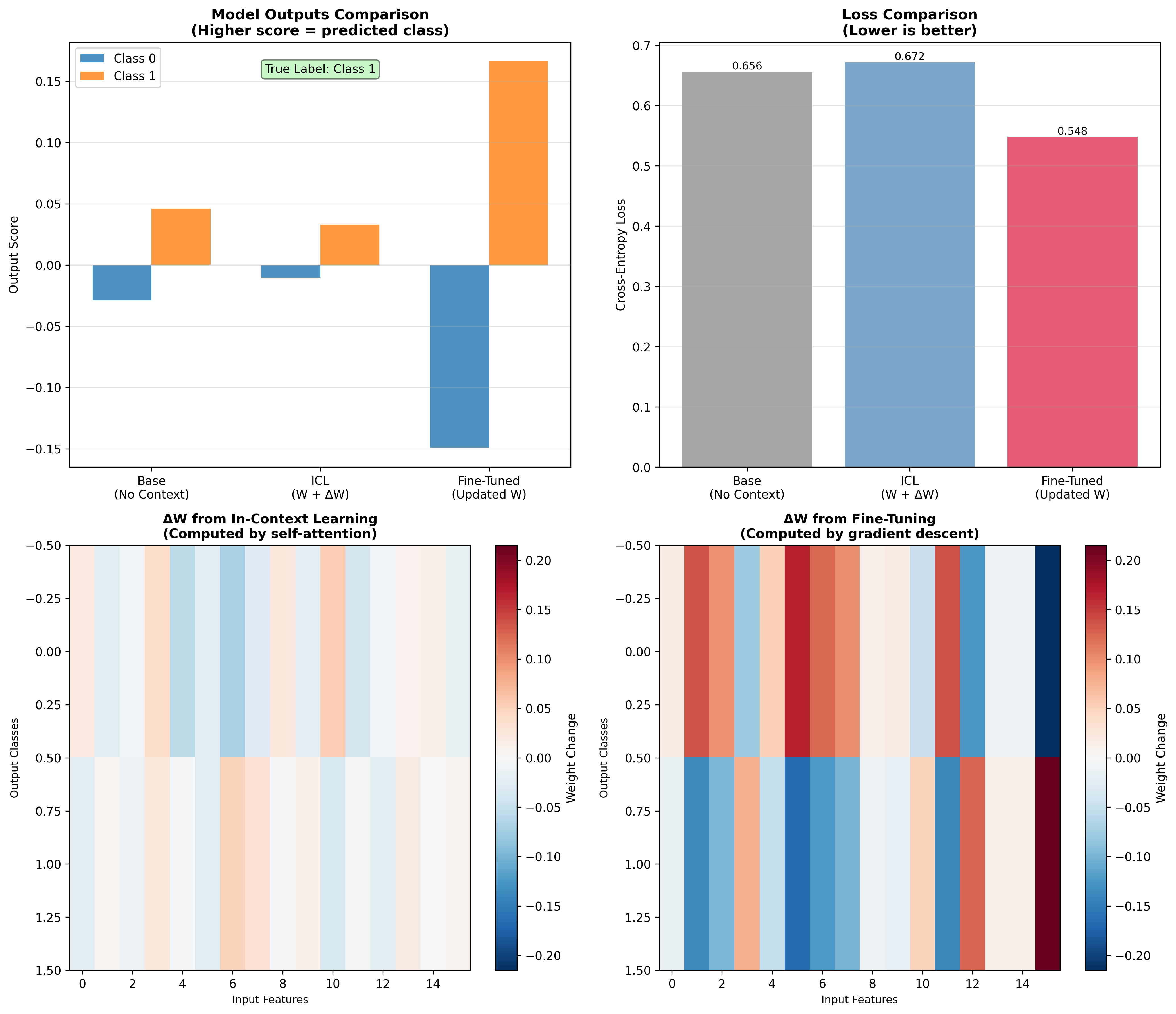 Weight Update Simulation