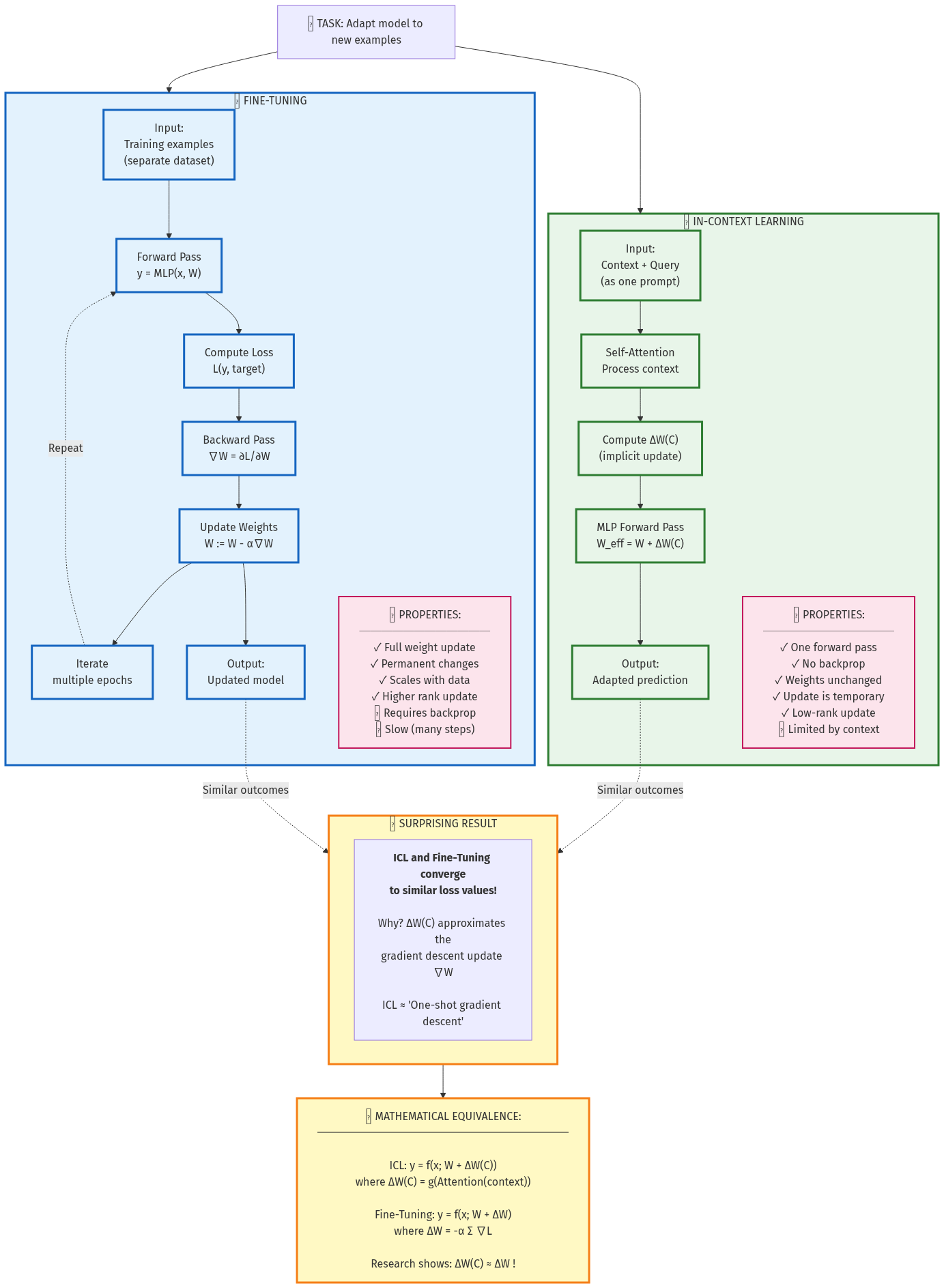 ICL vs Fine-Tuning Comparison