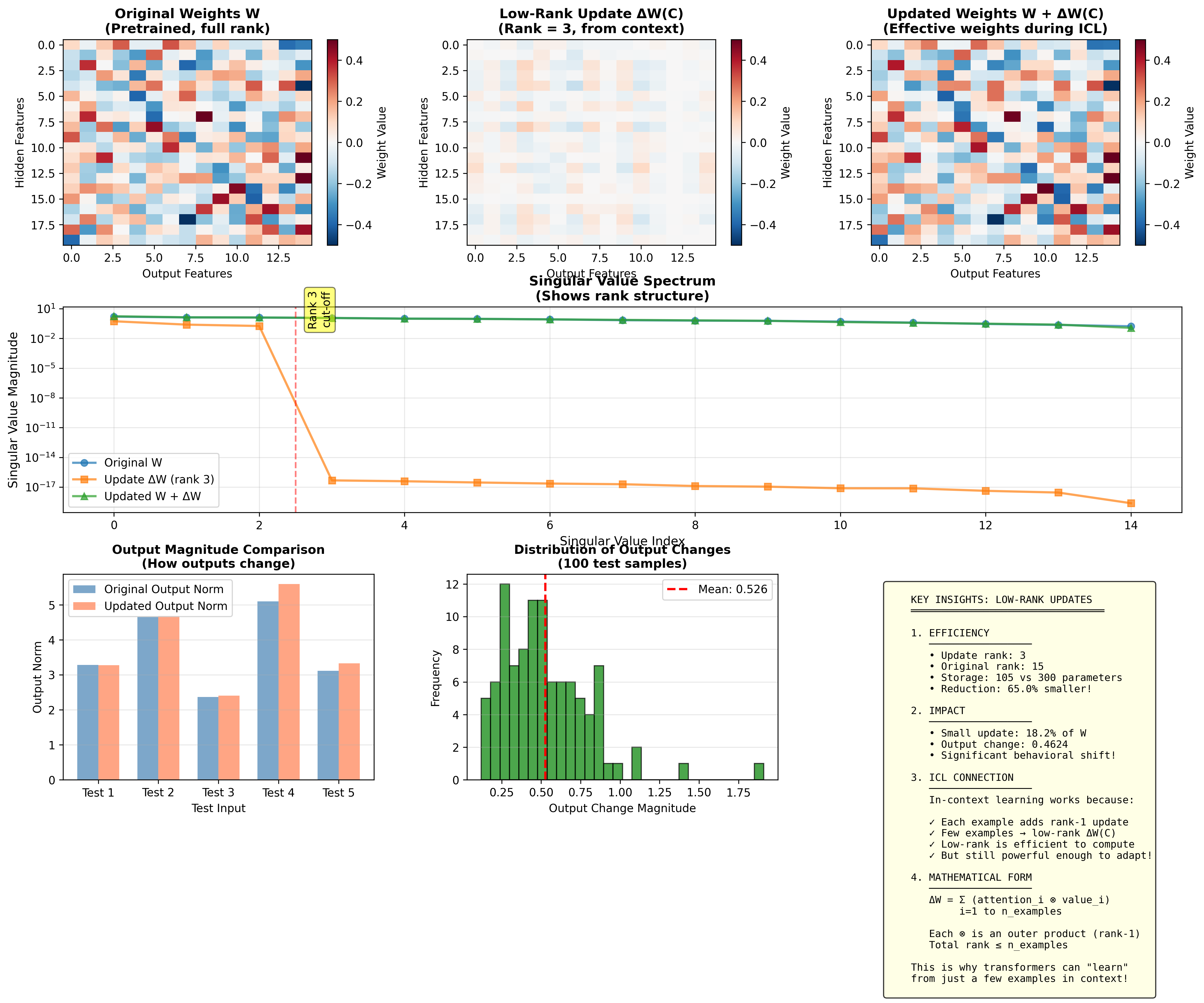 Low-Rank Weight Updates