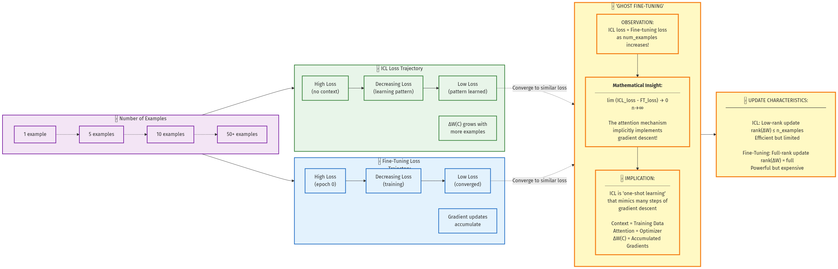 Learning Convergence