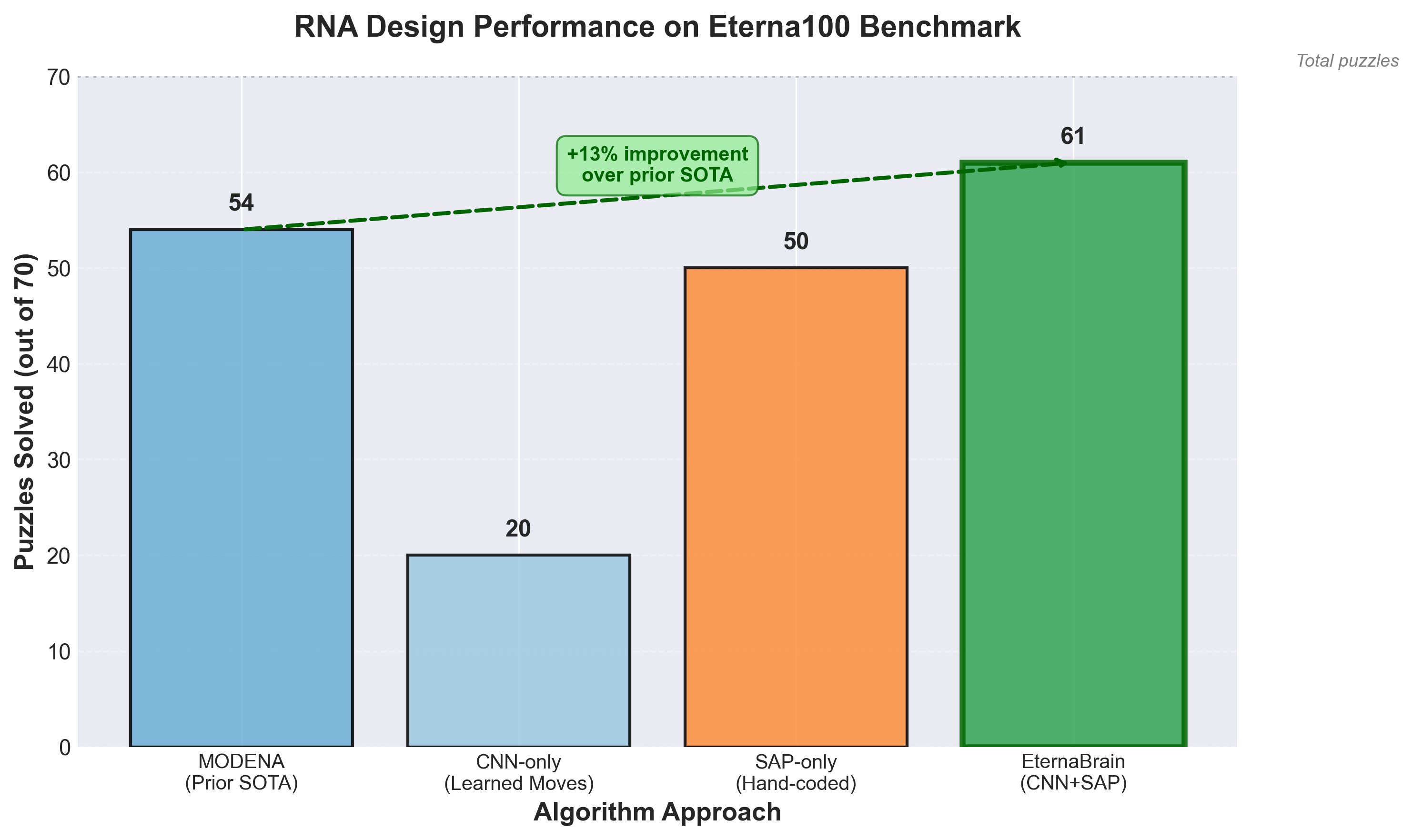 RNA Design Algorithm Performance