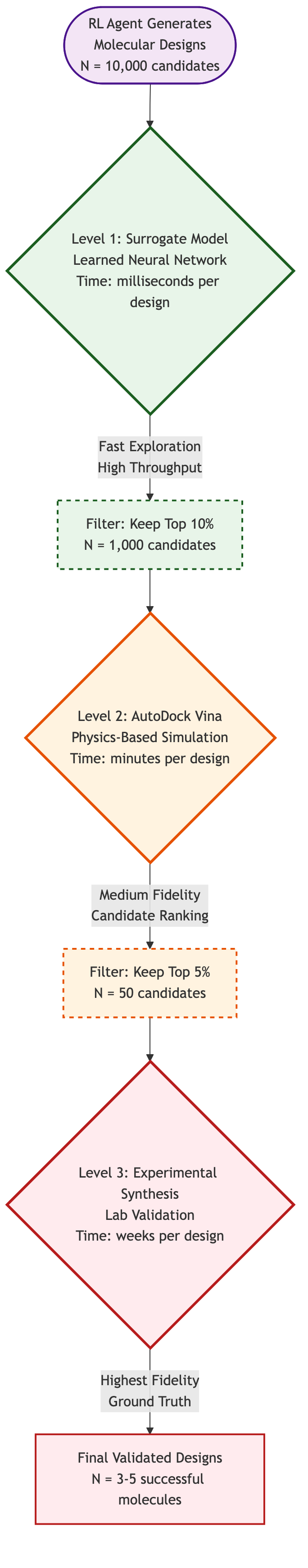 Multi-Fidelity Verification Strategy