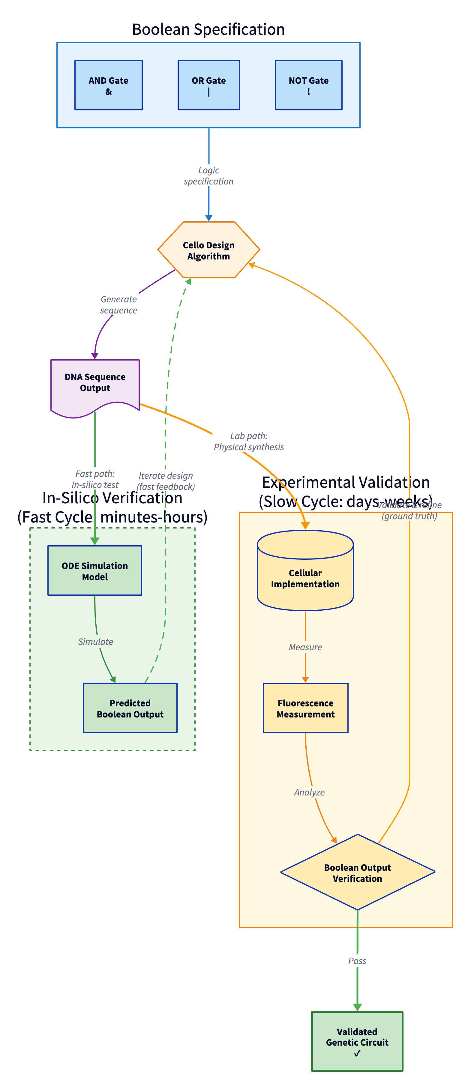 Genetic Circuit Design Workflow