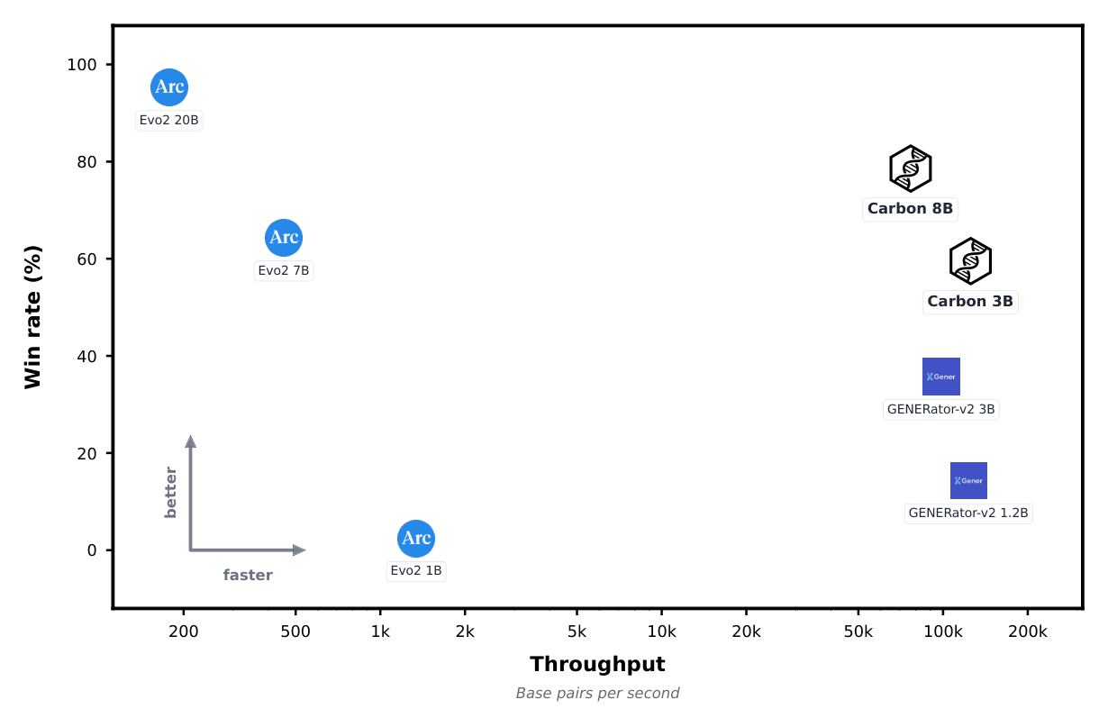 Win rate across seven zero-shot DNA benchmarks versus throughput in base pairs per second on a log scale. Carbon-3B and Carbon-8B sit in the high-throughput, high-win-rate corner; the Evo2 family sits at far lower throughput.