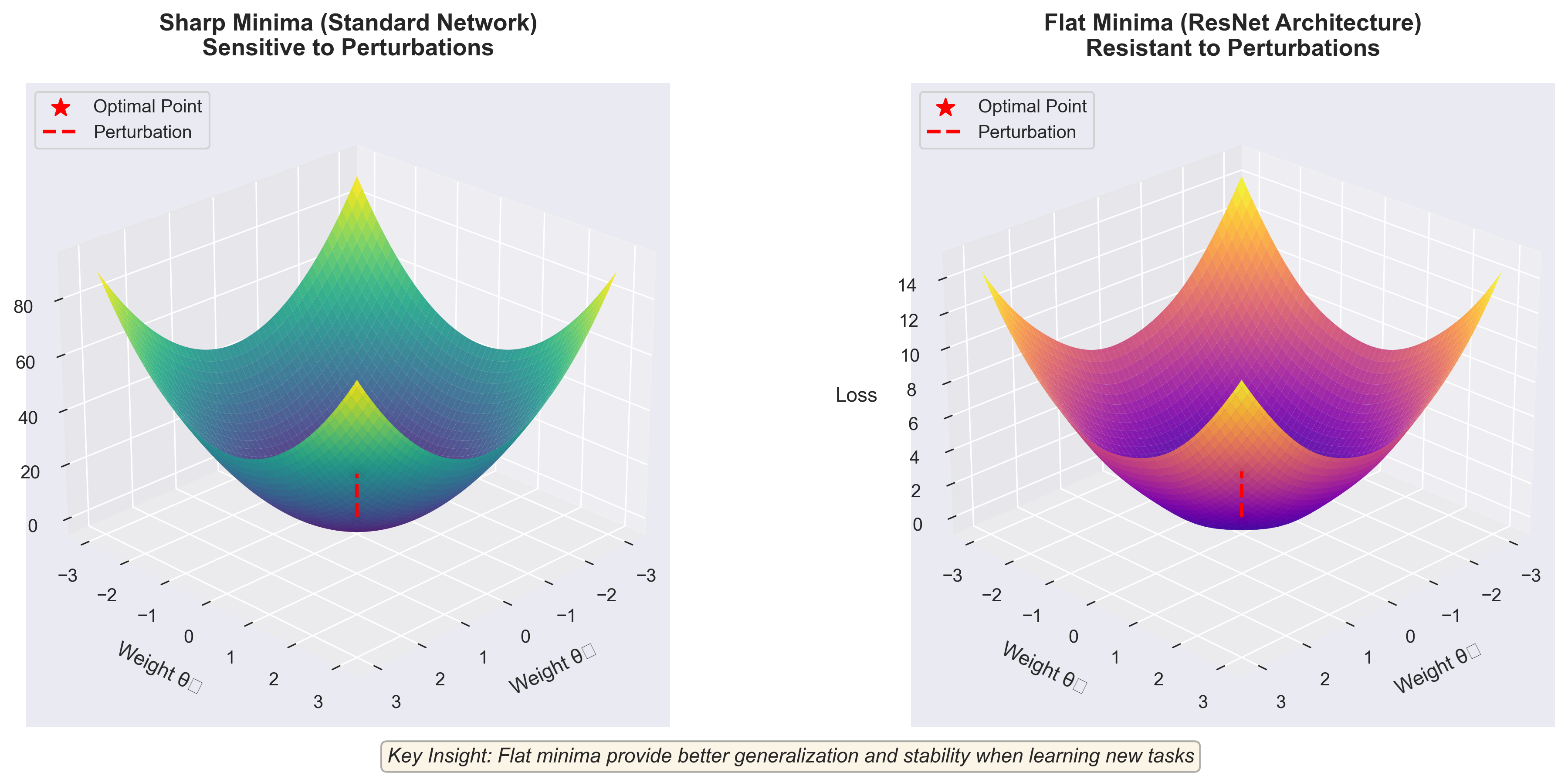Loss landscape comparison: sharp vs flat minima