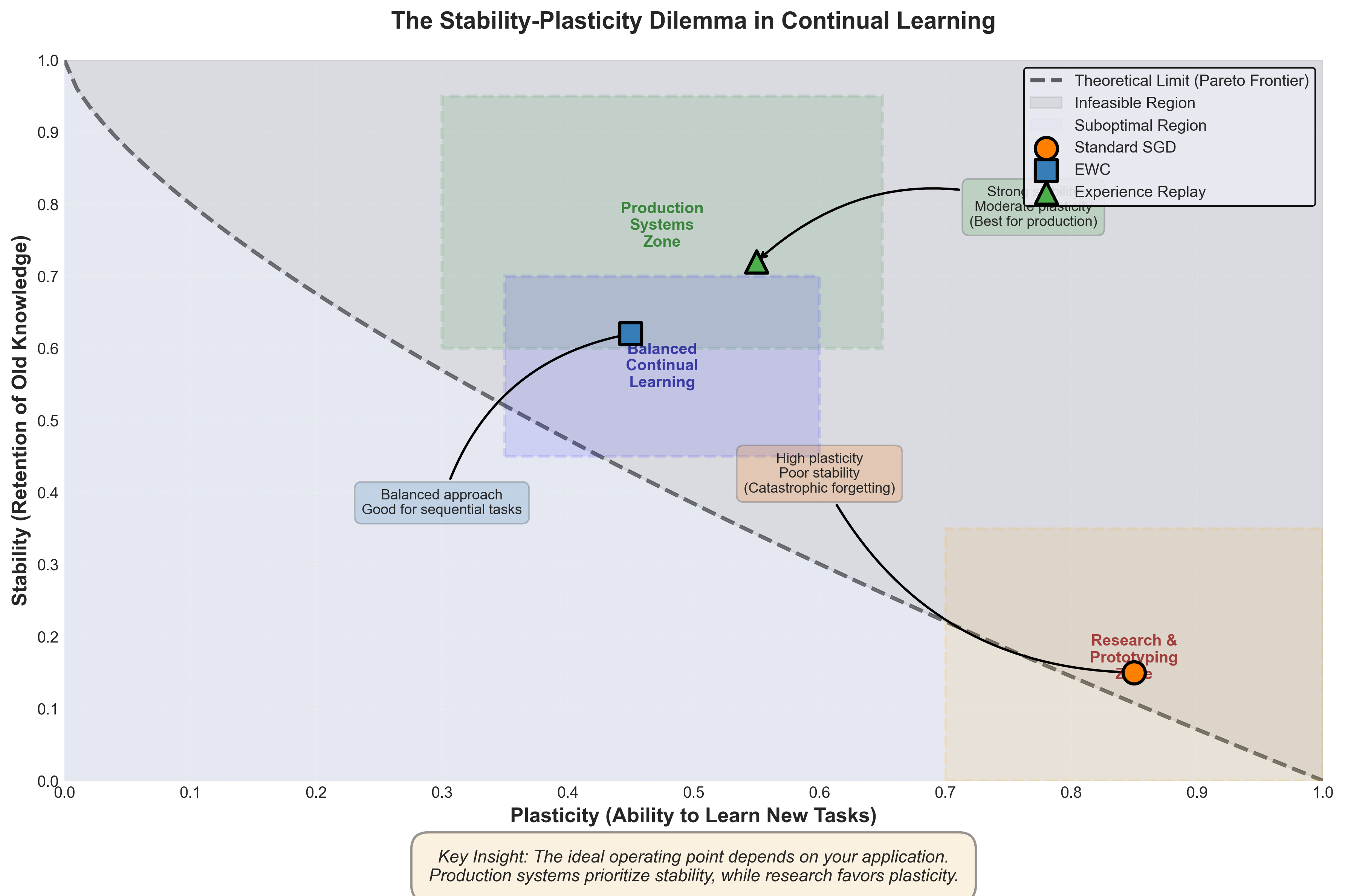 Stability-plasticity tradeoff continuum