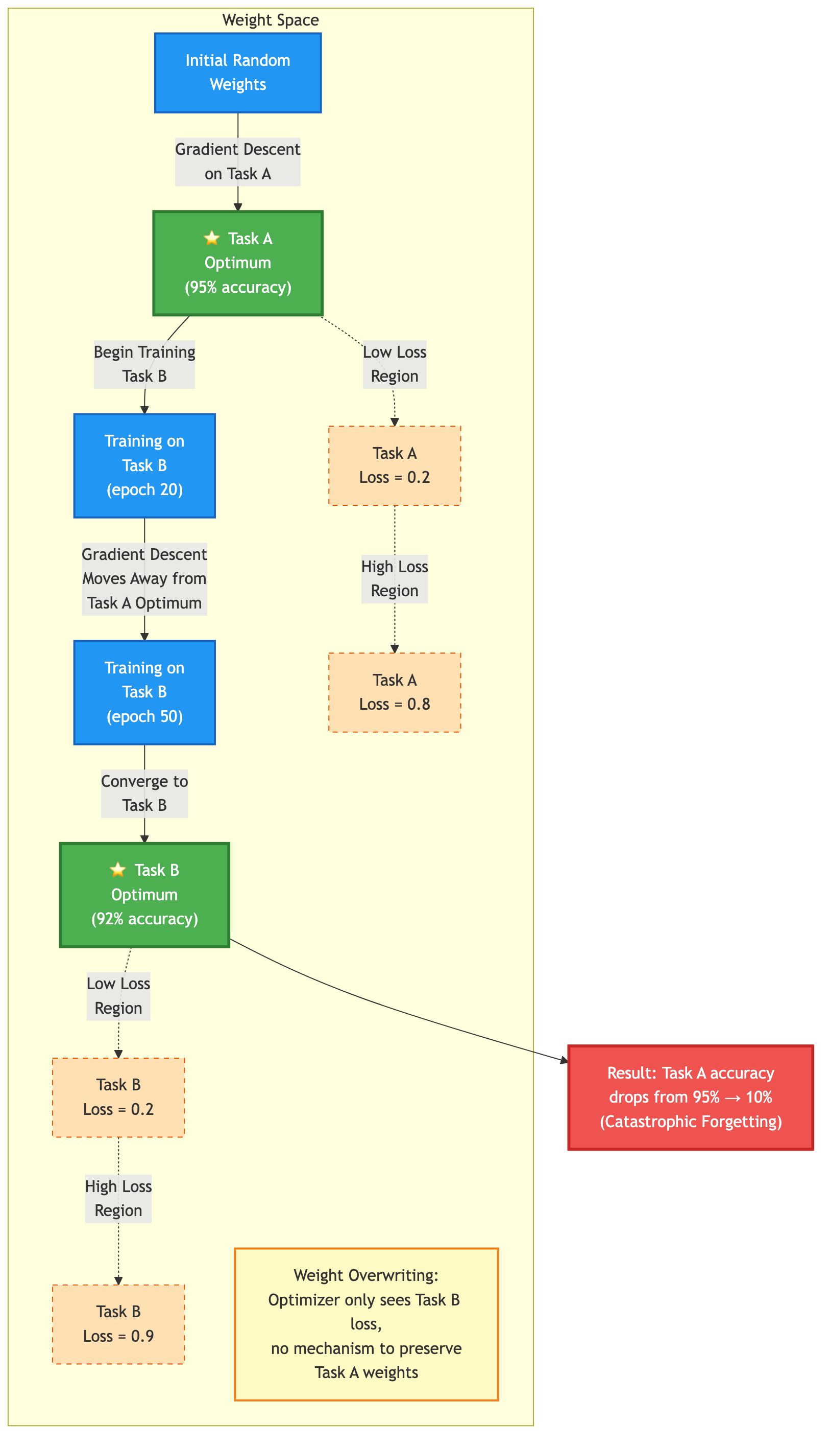 Weight space trajectory showing catastrophic forgetting