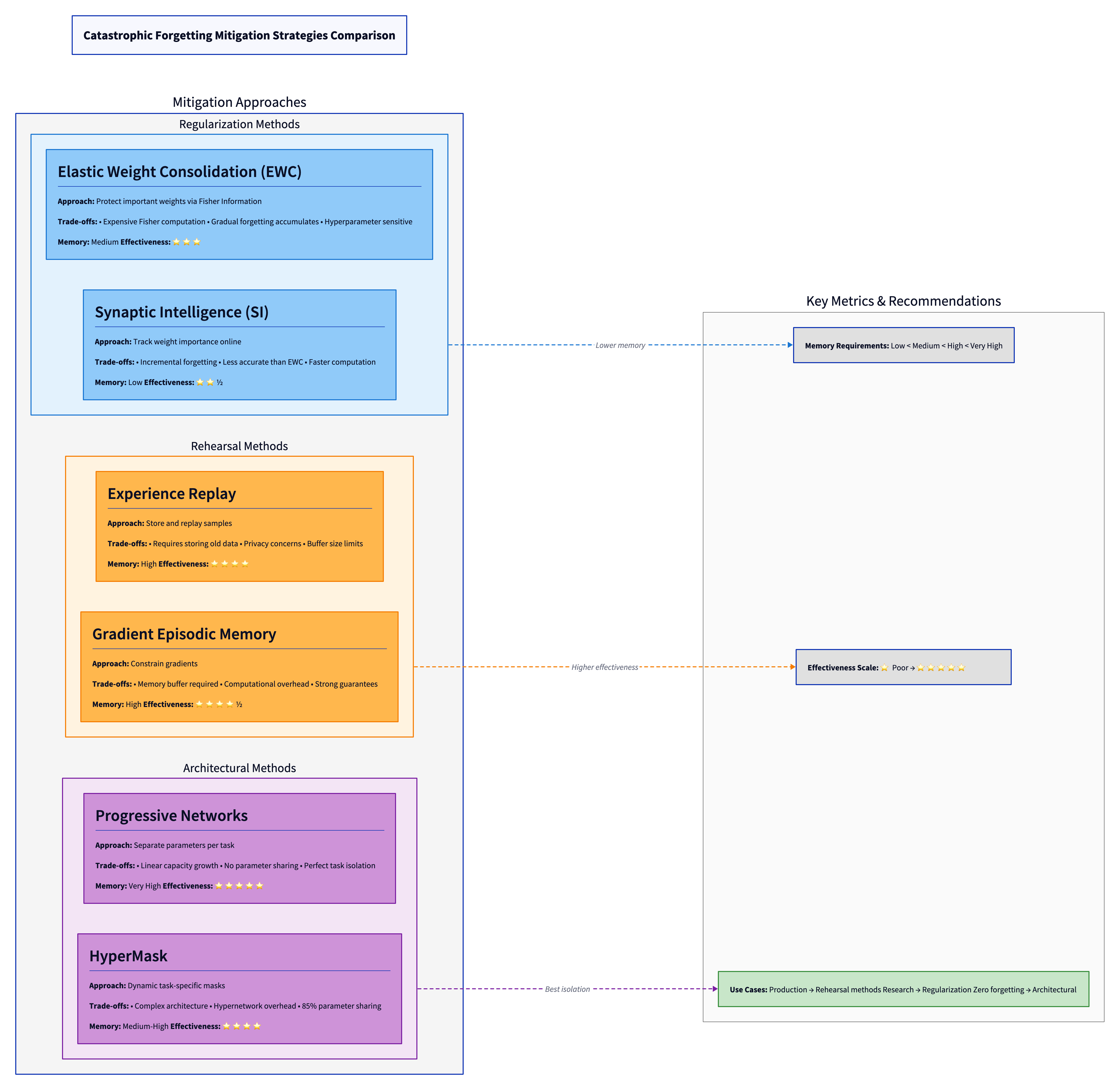 Comparison matrix of mitigation strategies
