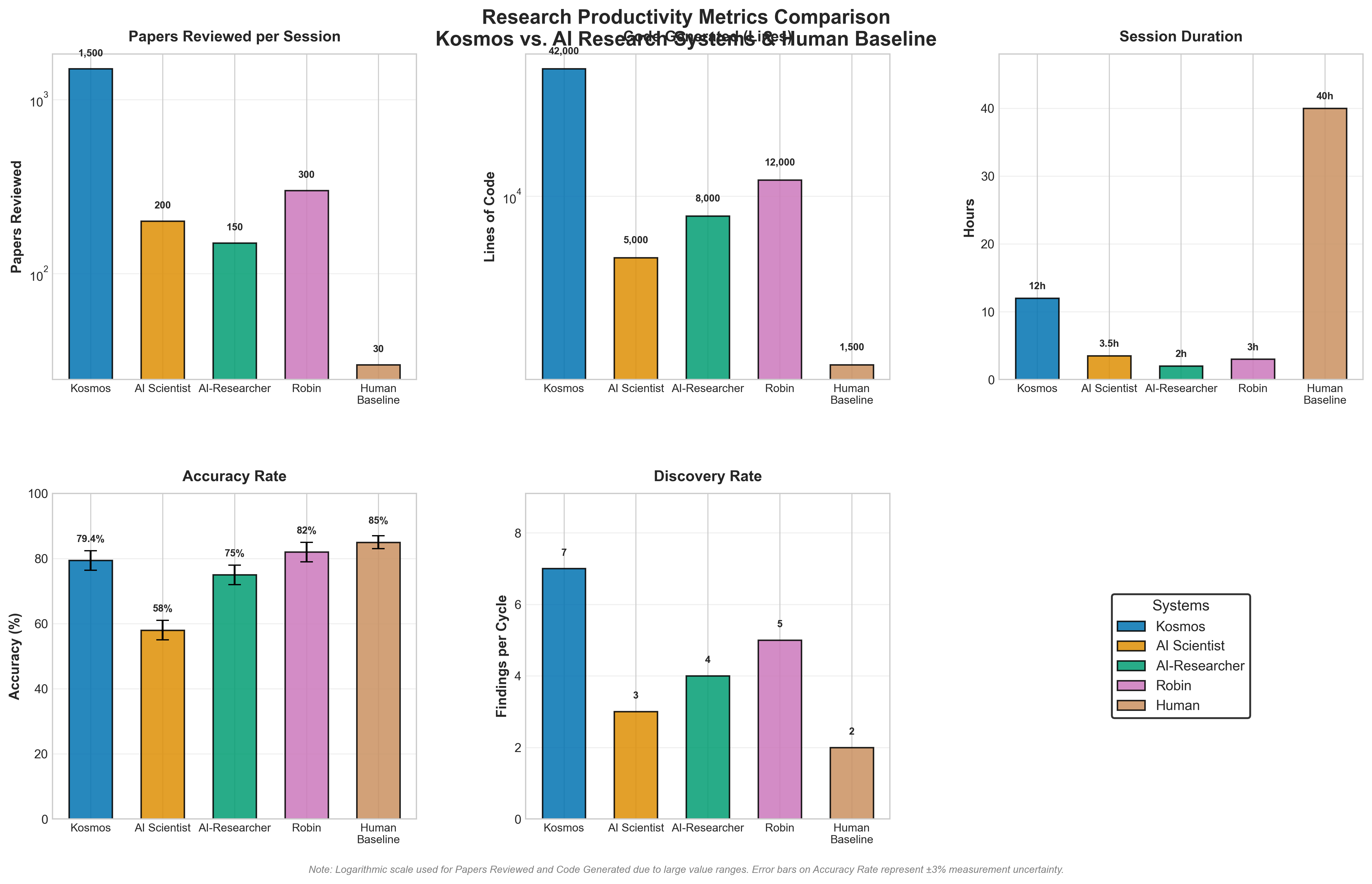 Research productivity metrics comparison across five systems