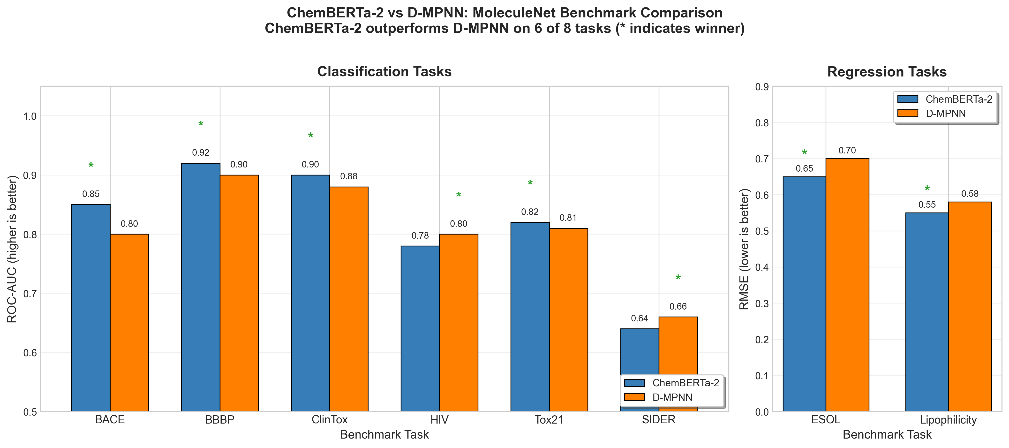 ChemBERTa-2 vs D-MPNN Benchmark Comparison