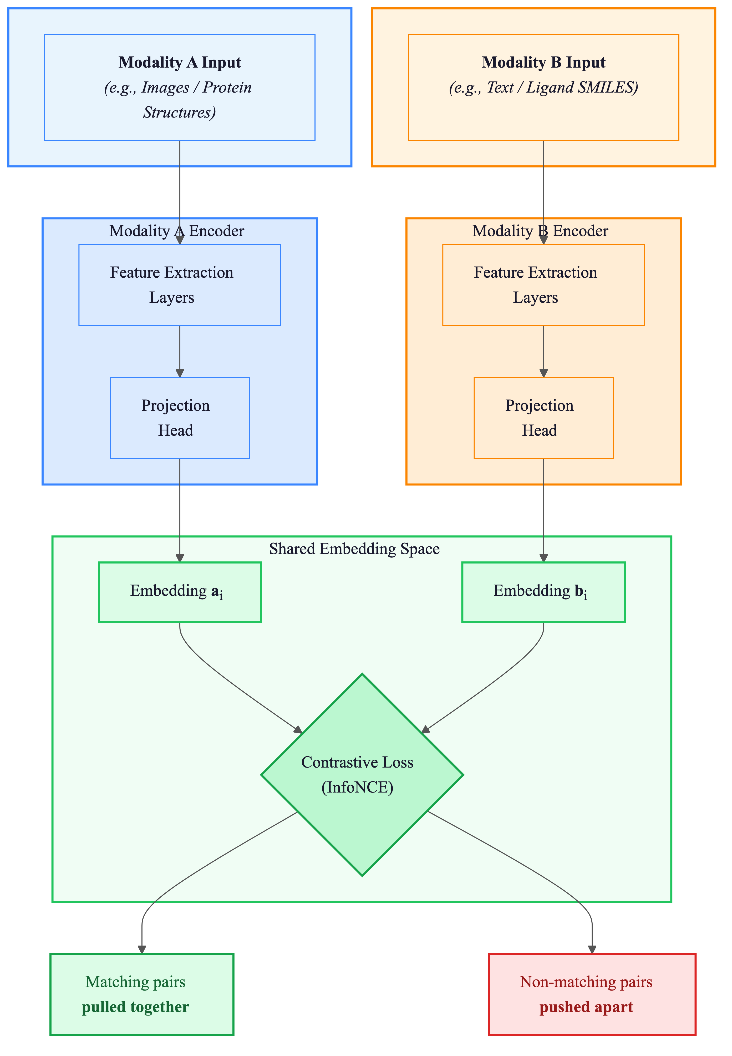Figure 2: The CLIP contrastive learning architecture