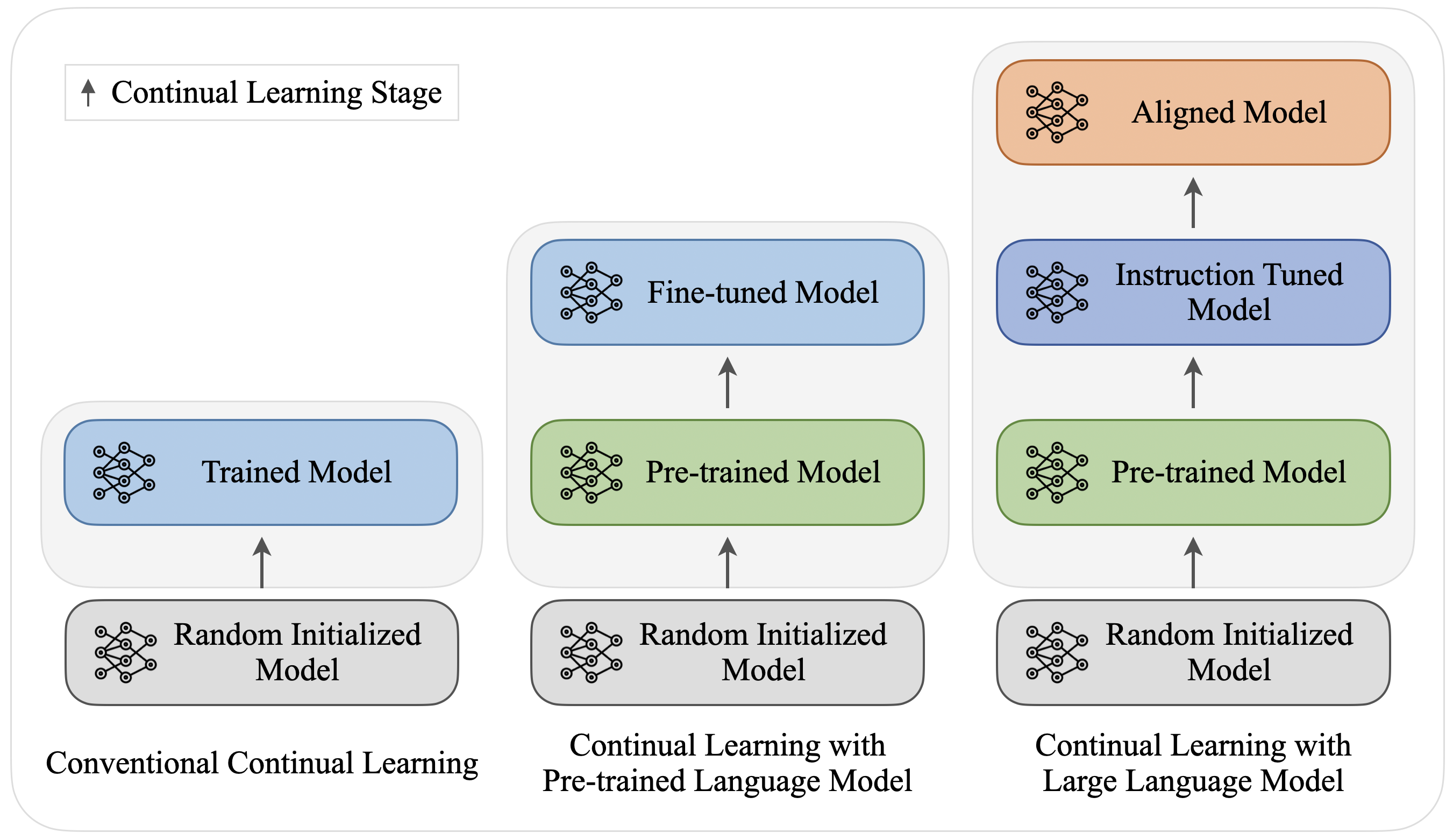 Continual Learning Stages