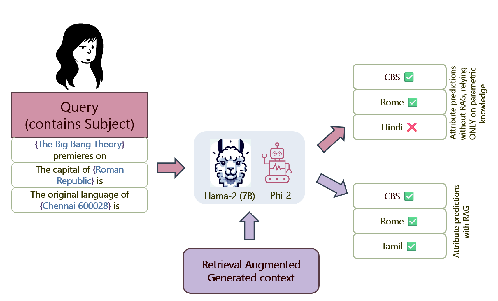 RAG vs Parametric Knowledge