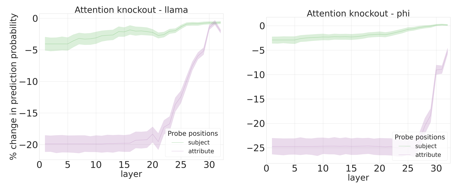 Attention Knockout Analysis