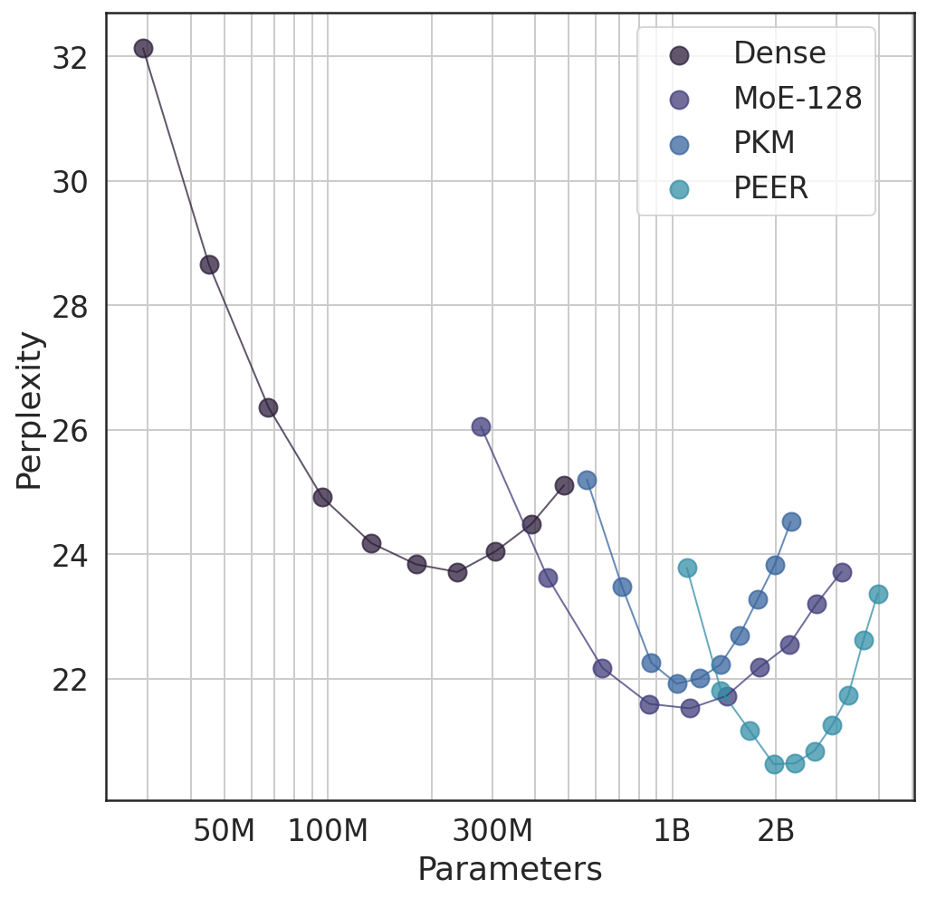 PEER Perplexity Comparison