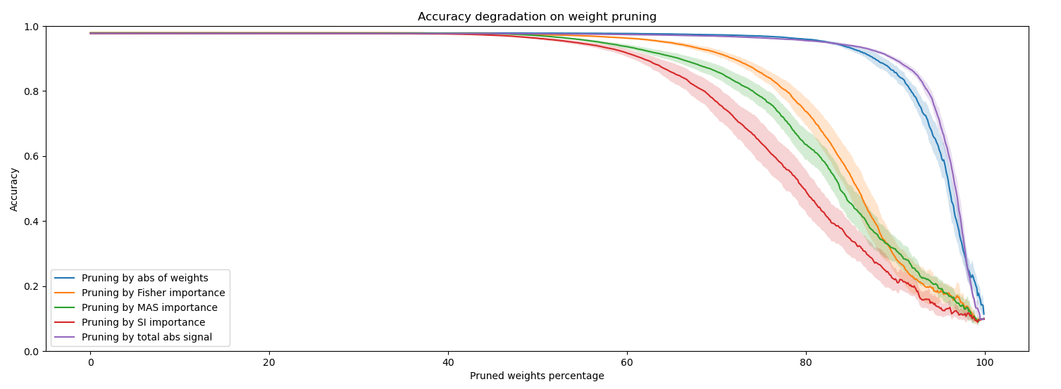 Accuracy vs Pruning
