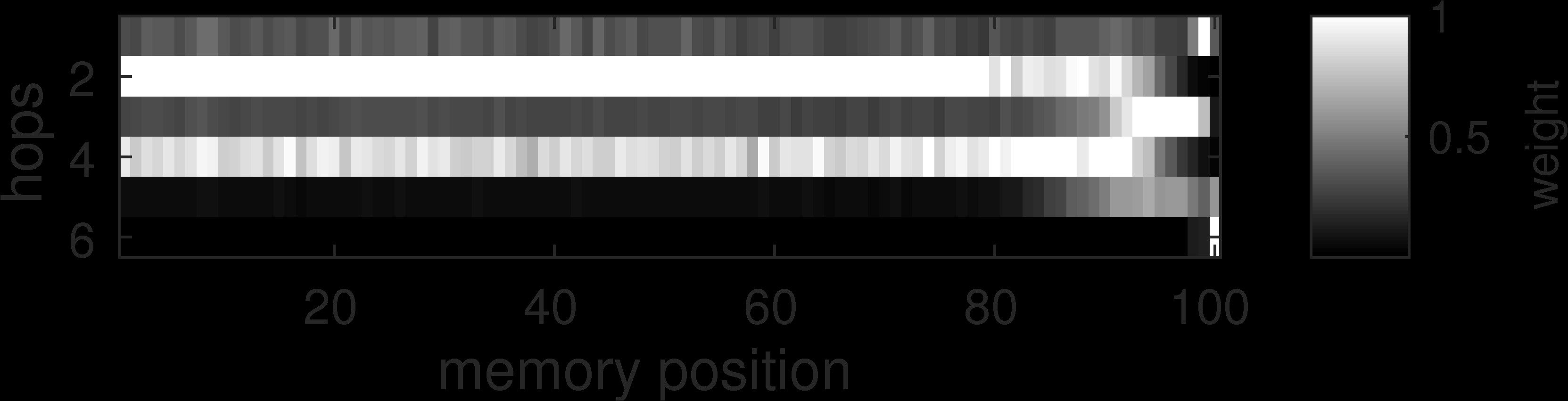 Memory Attention Heatmap