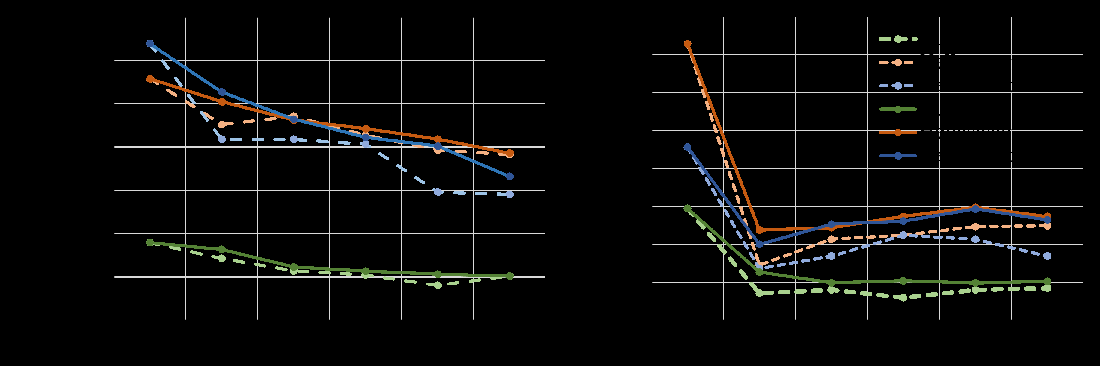Catastrophic Forgetting Performance