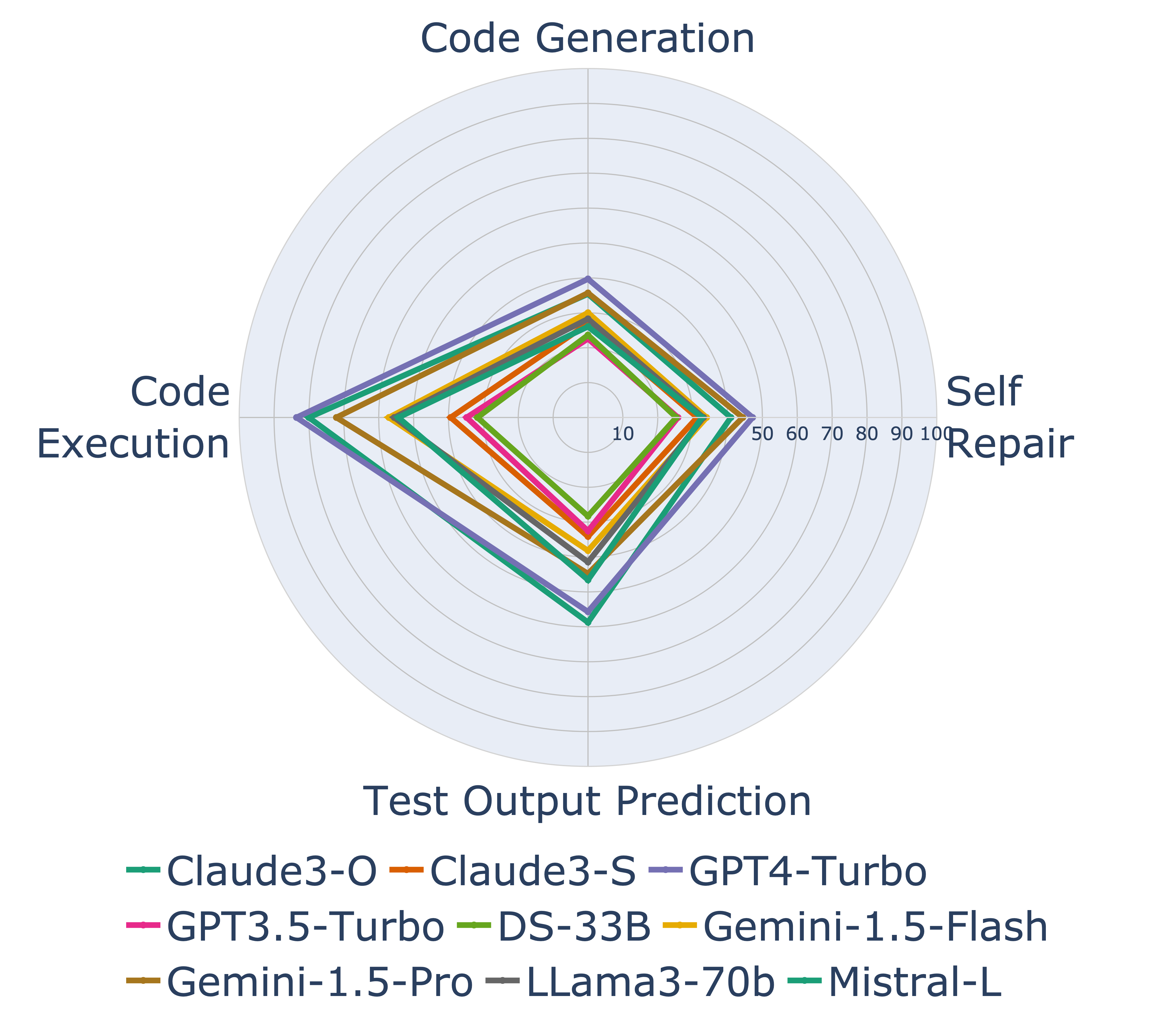 LiveCodeBench evaluation comparing LLM performance across code generation, self-repair, code execution, and test output prediction