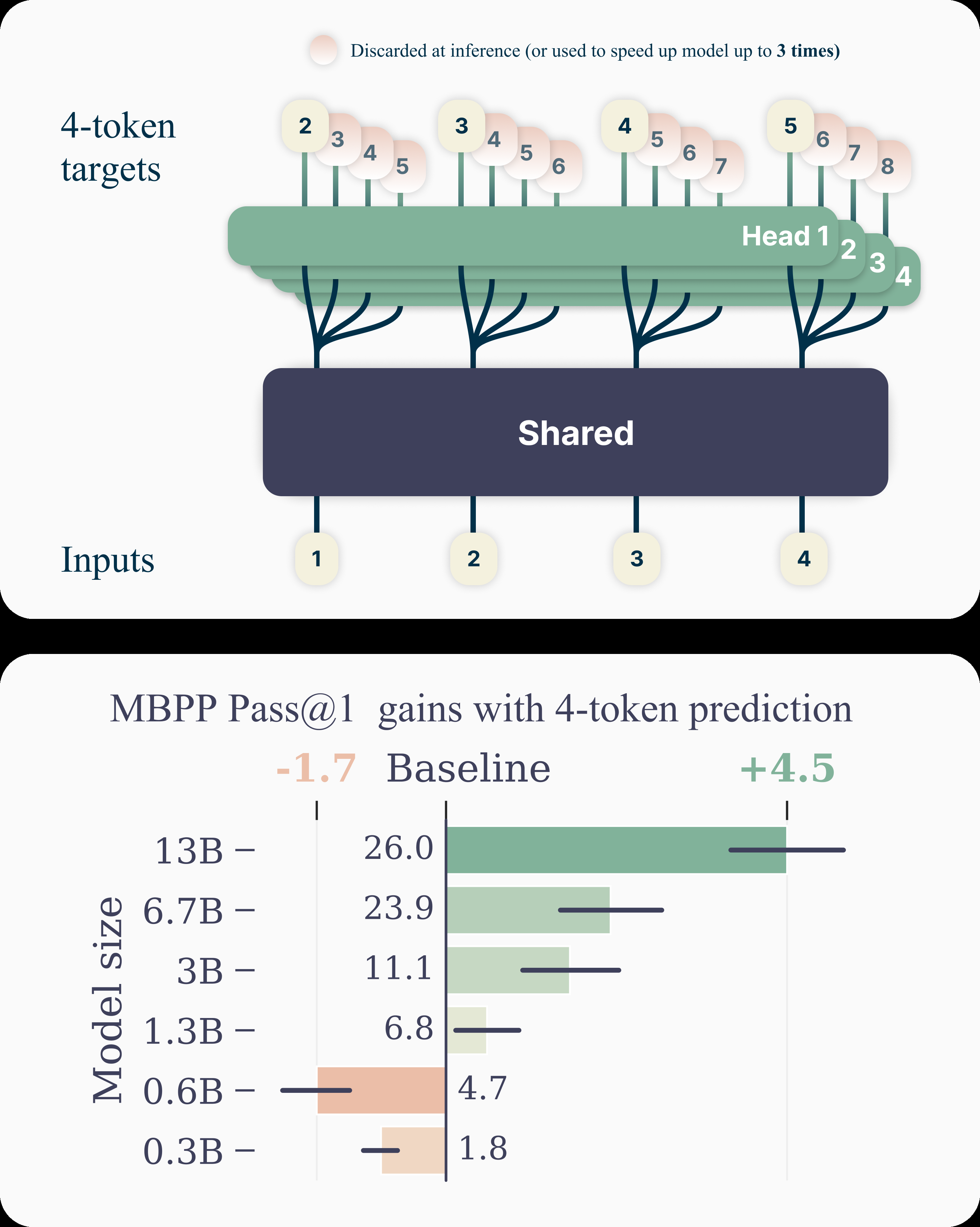Multi-token prediction architecture showing how models learn to predict multiple future tokens simultaneously