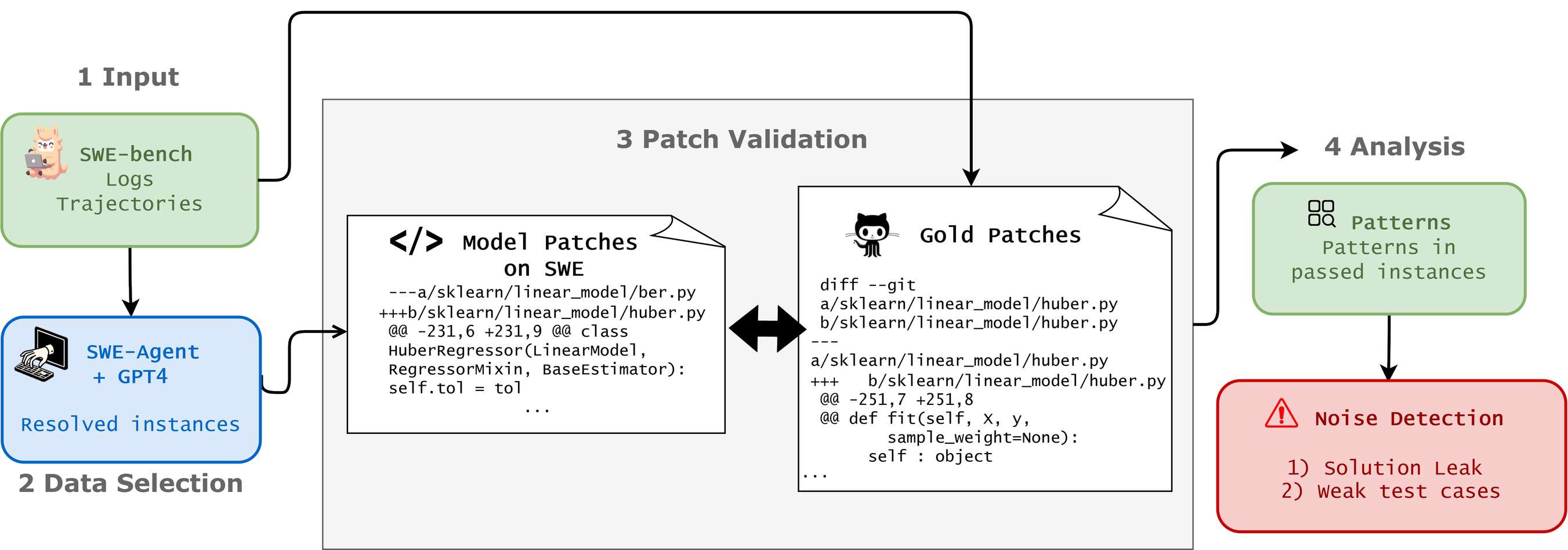 SWE-bench Plus evaluation pipeline for validating code generation patches