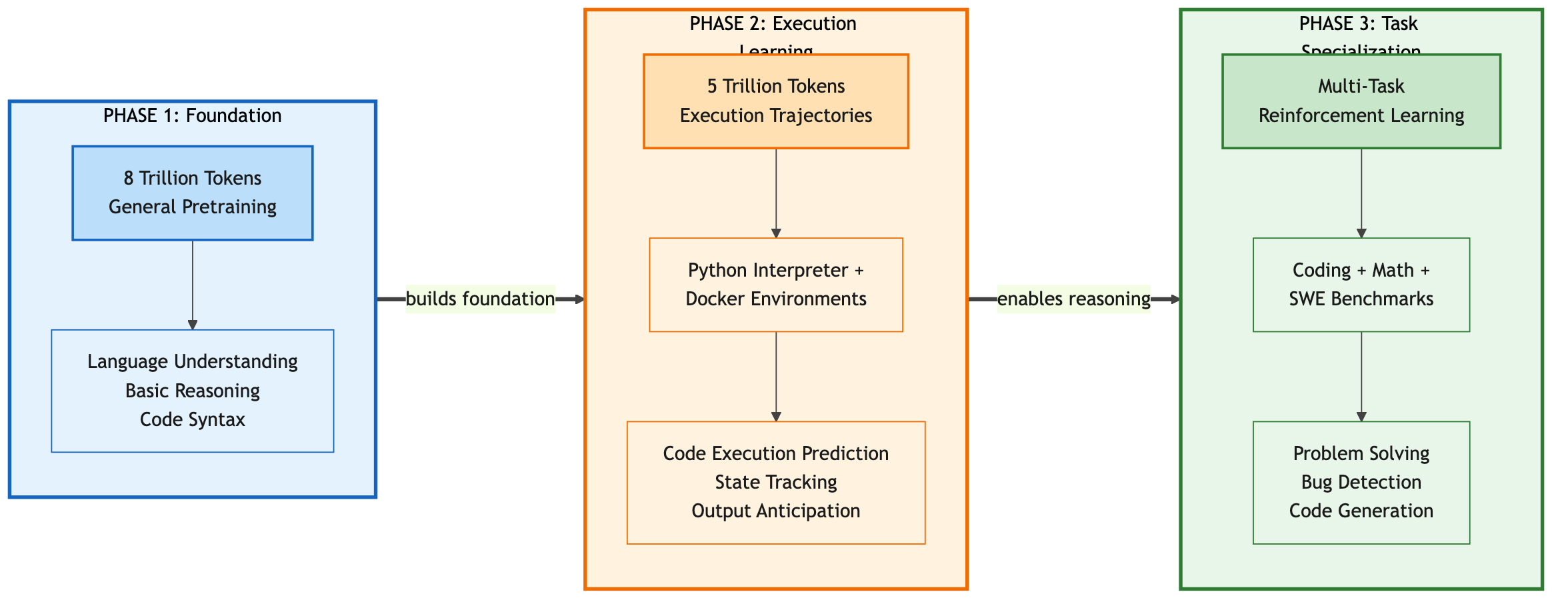 CWM three-phase training pipeline