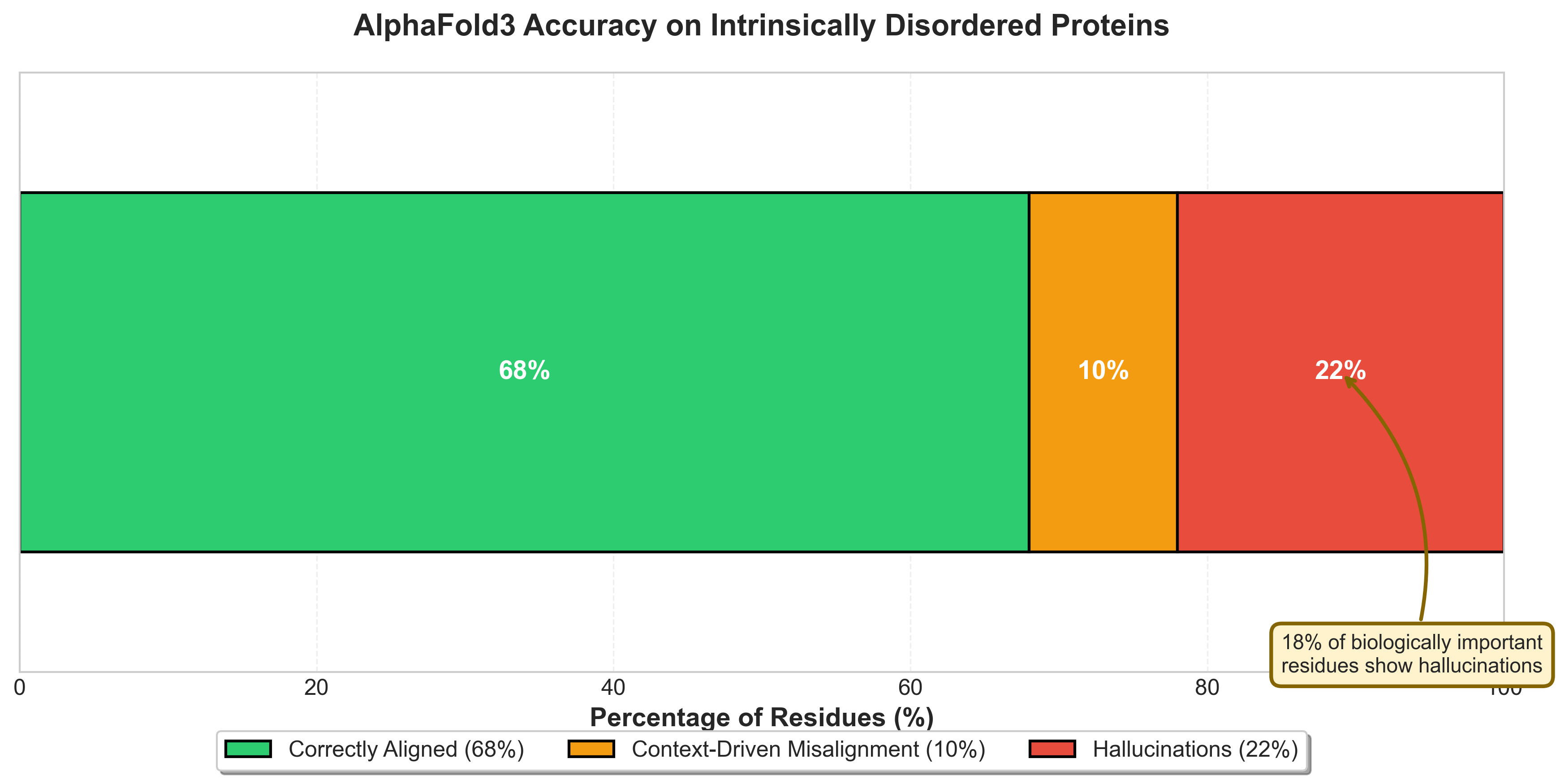 AlphaFold3 IDP Accuracy