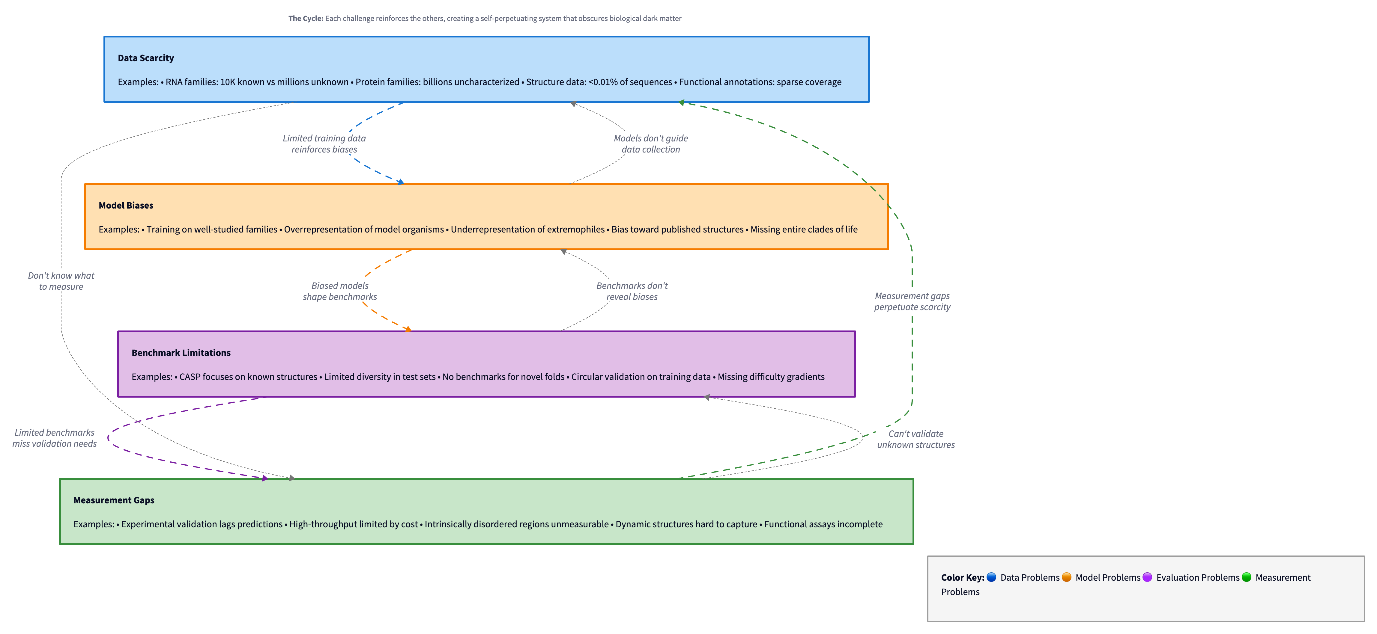 Interconnected Challenges