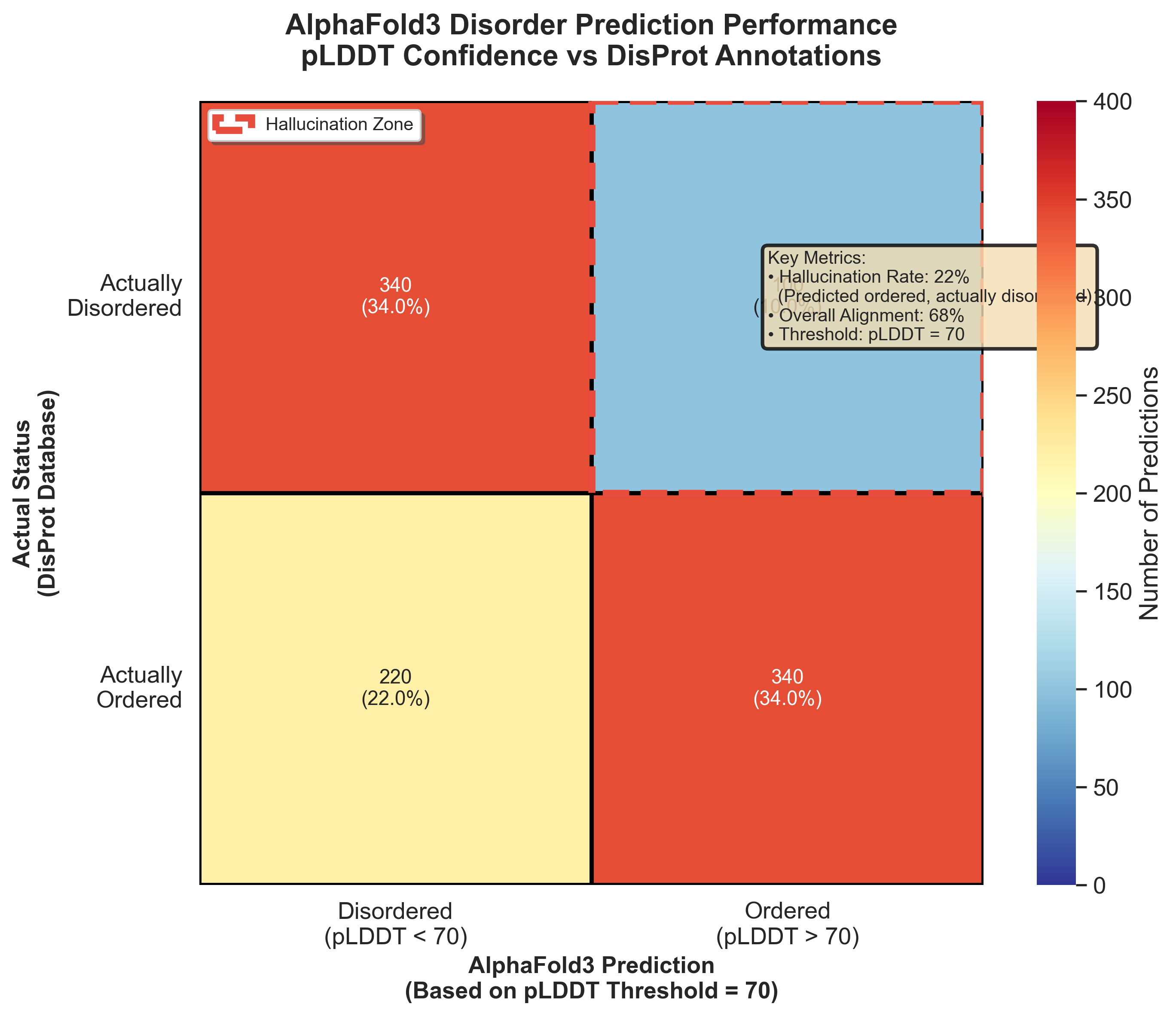 pLDDT vs Disorder Confusion Matrix