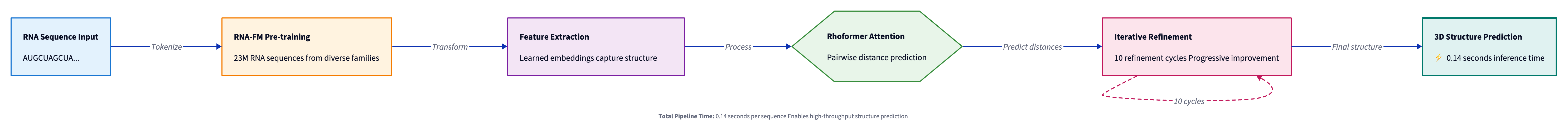RNA Foundation Model Pipeline