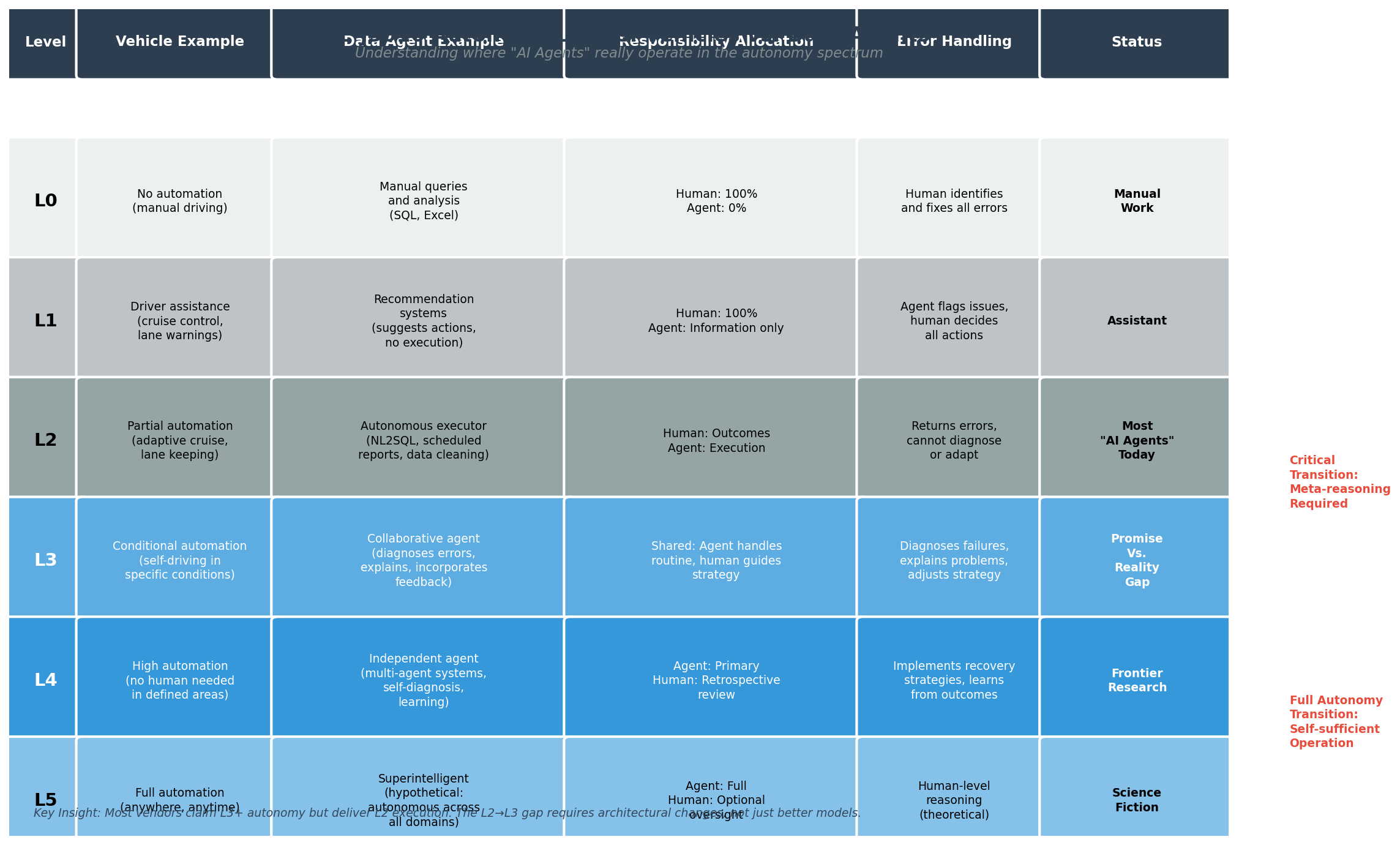 SAE J3016 Autonomy Levels Comparison