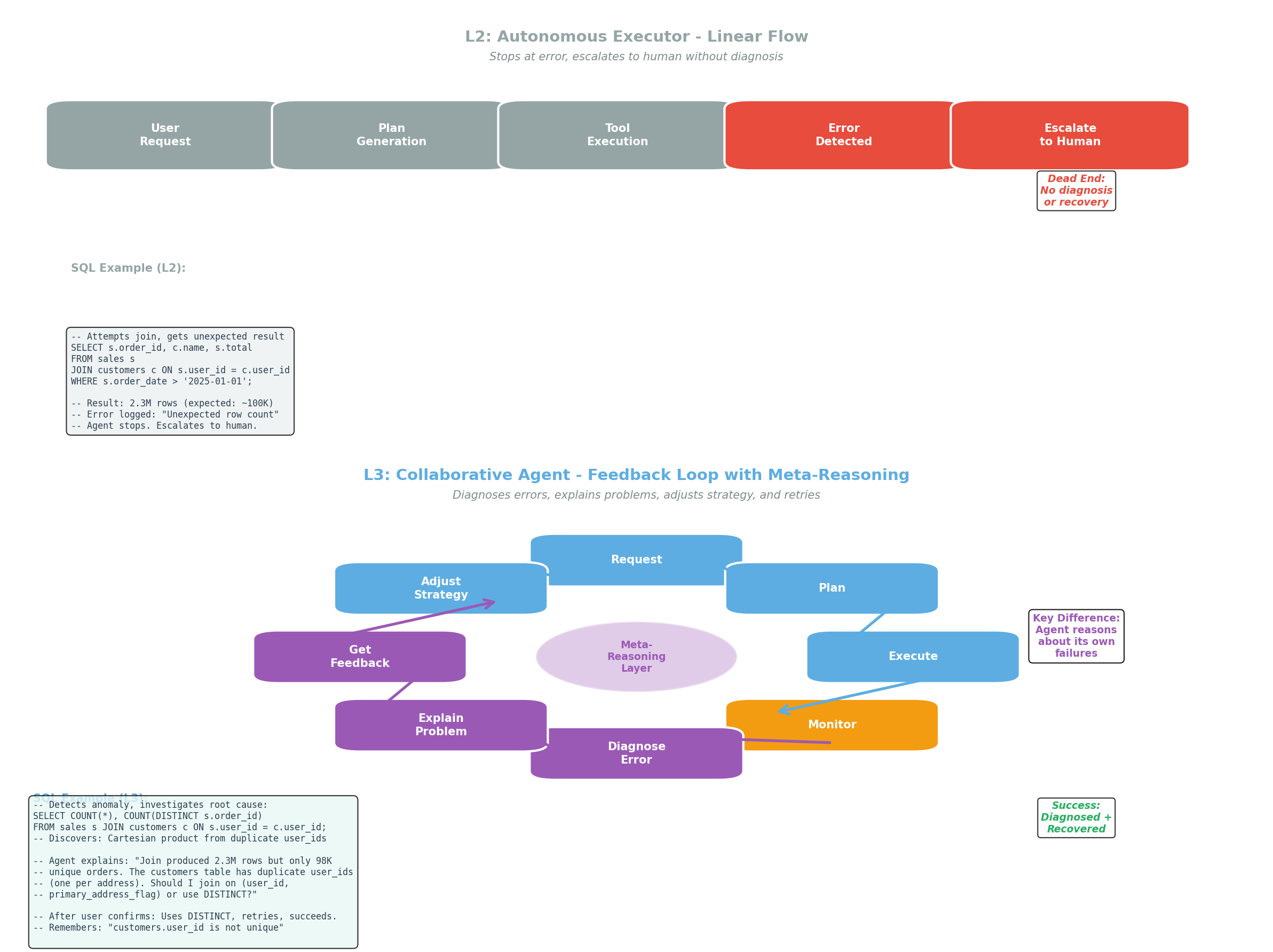 L2 vs L3 Architecture Comparison