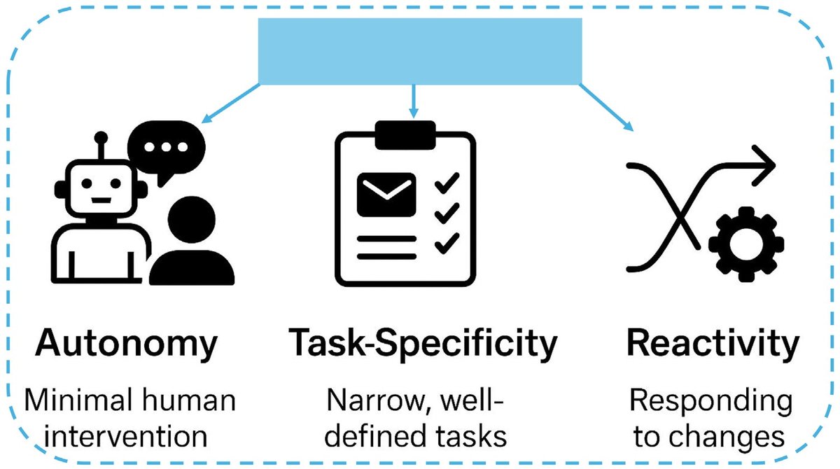 Three Key Dimensions of Agent Frameworks