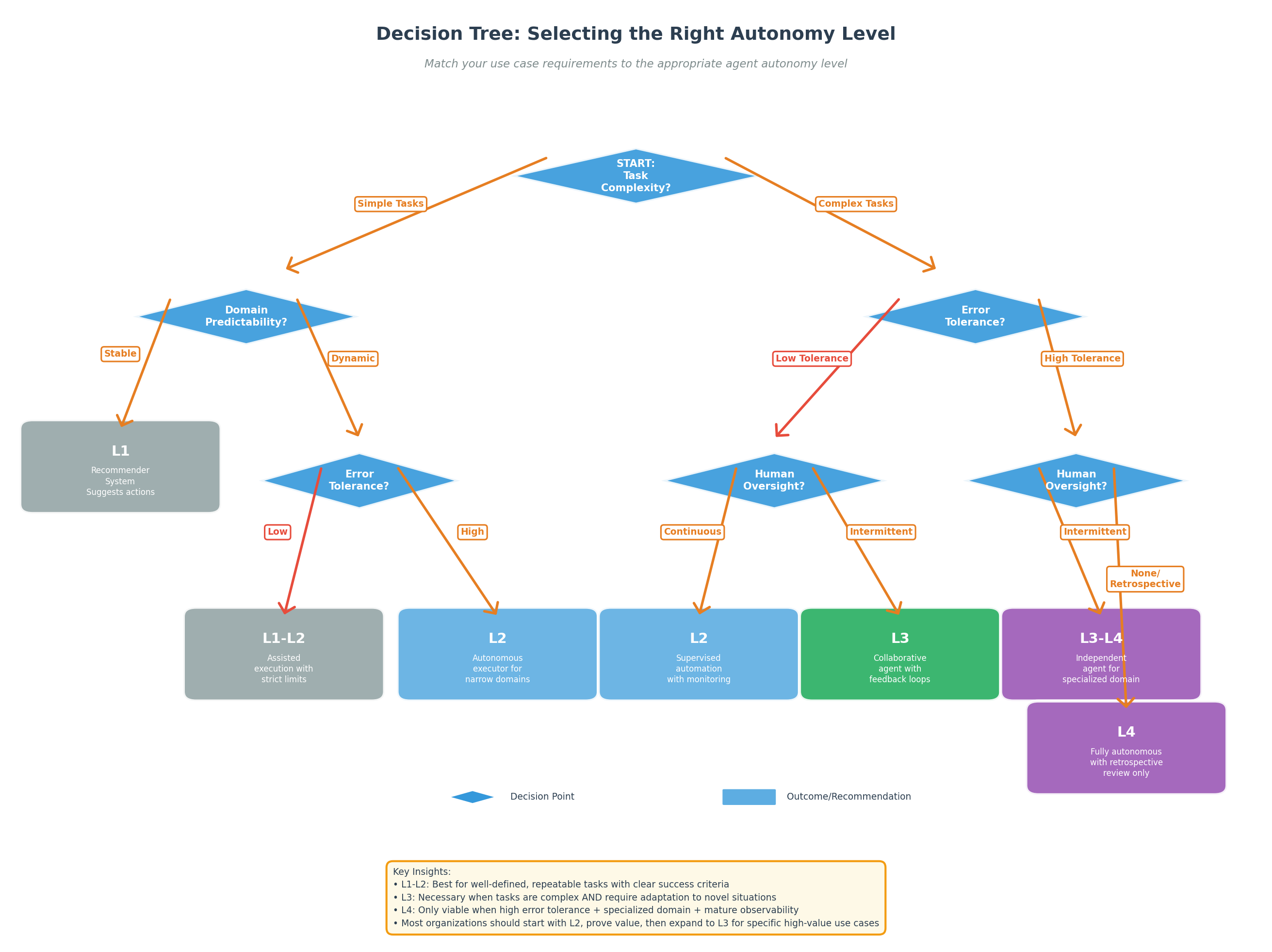 Decision Tree for Autonomy Level Selection