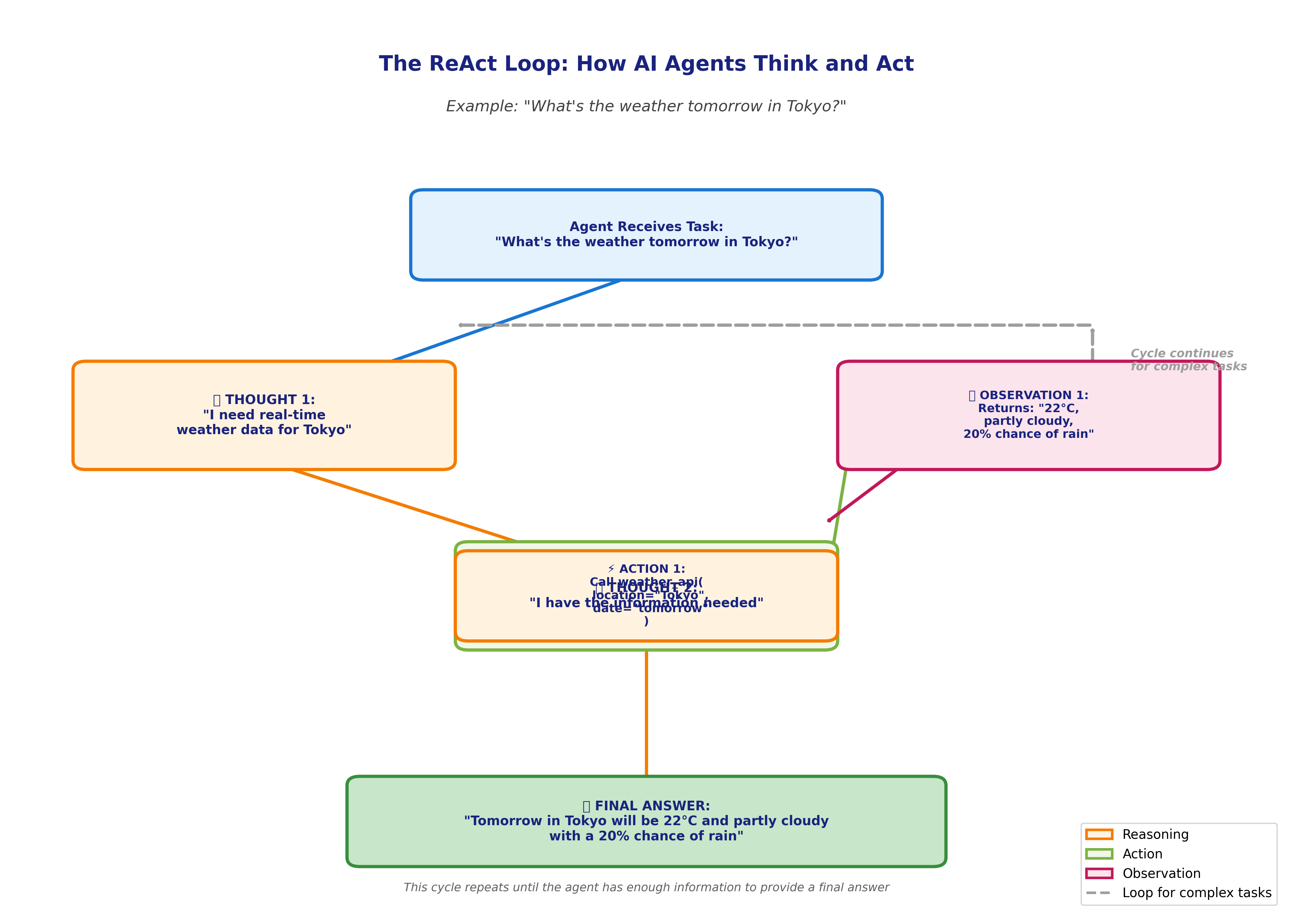 Figure 1: The ReAct Loop