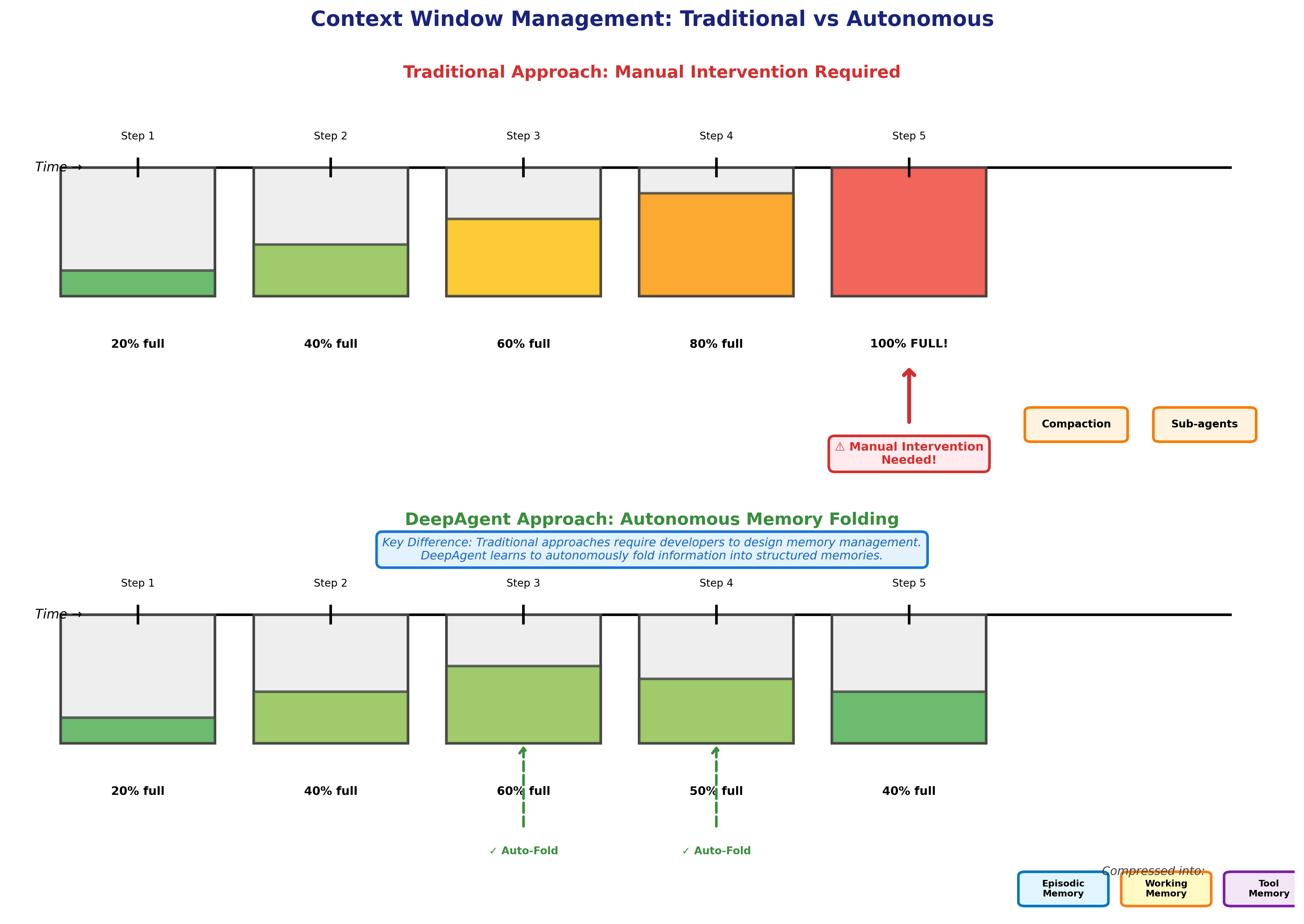 Figure 2: Context Management Problem
