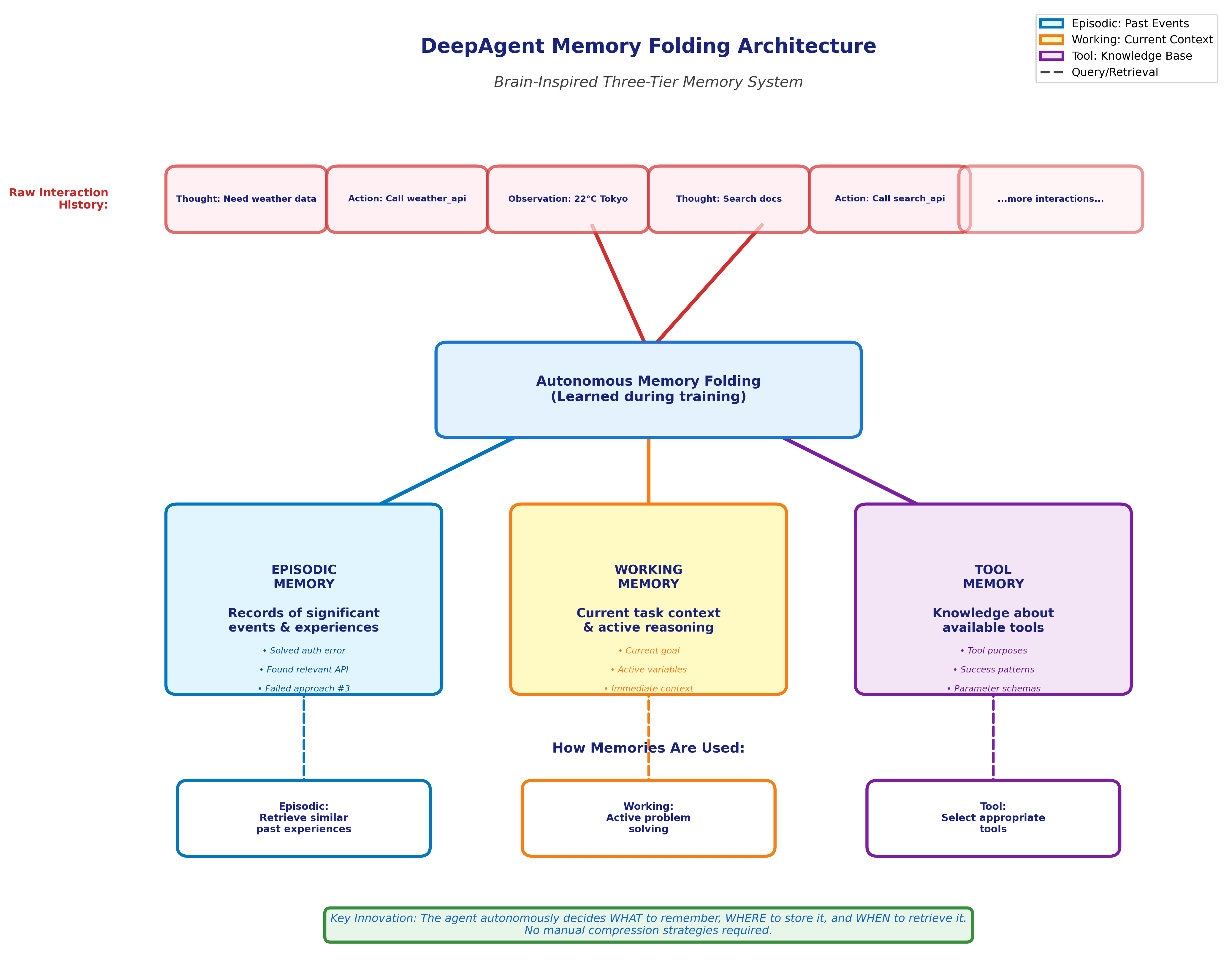 Figure 3: Memory Folding Architecture
