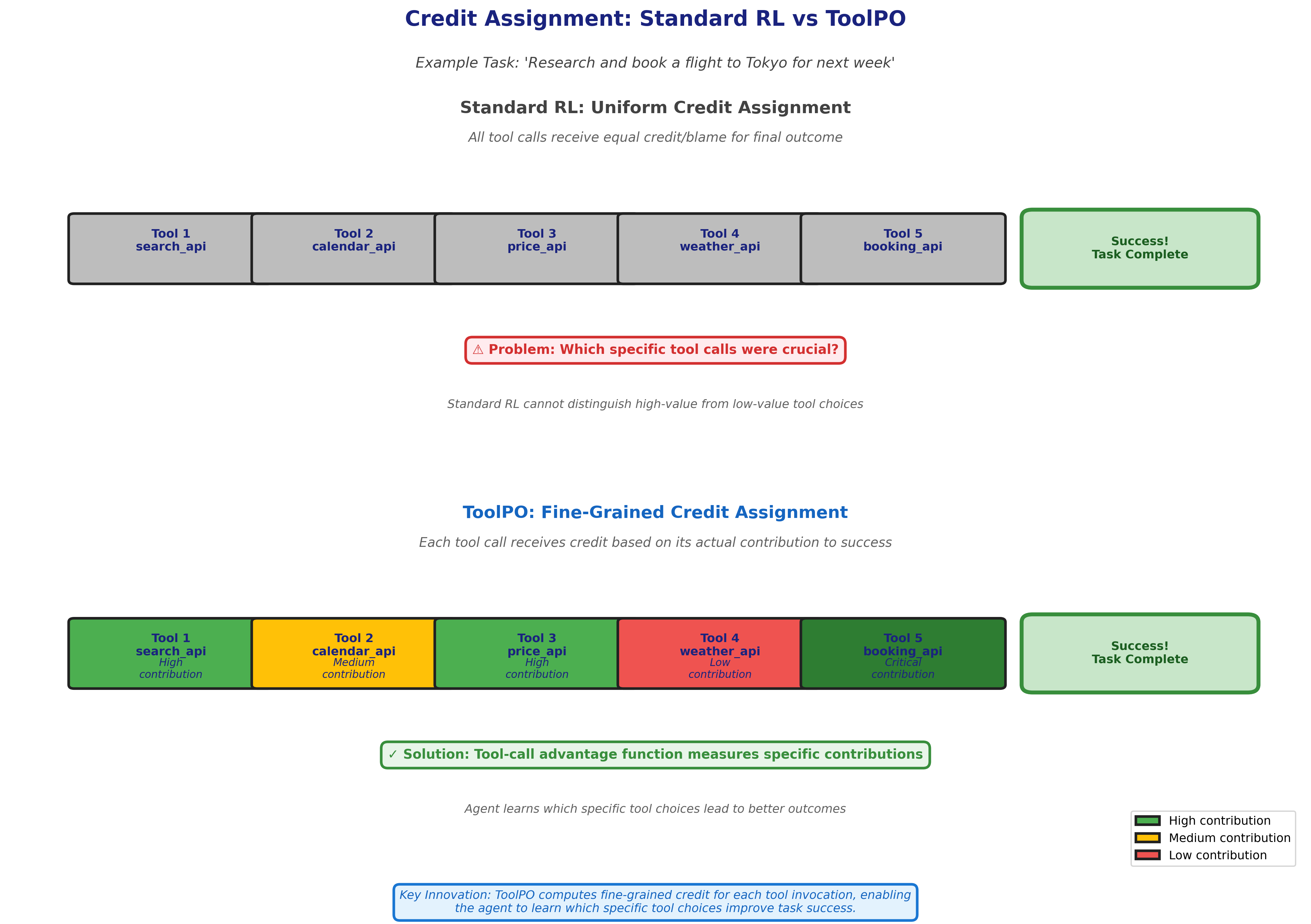 Figure 4: Credit Assignment