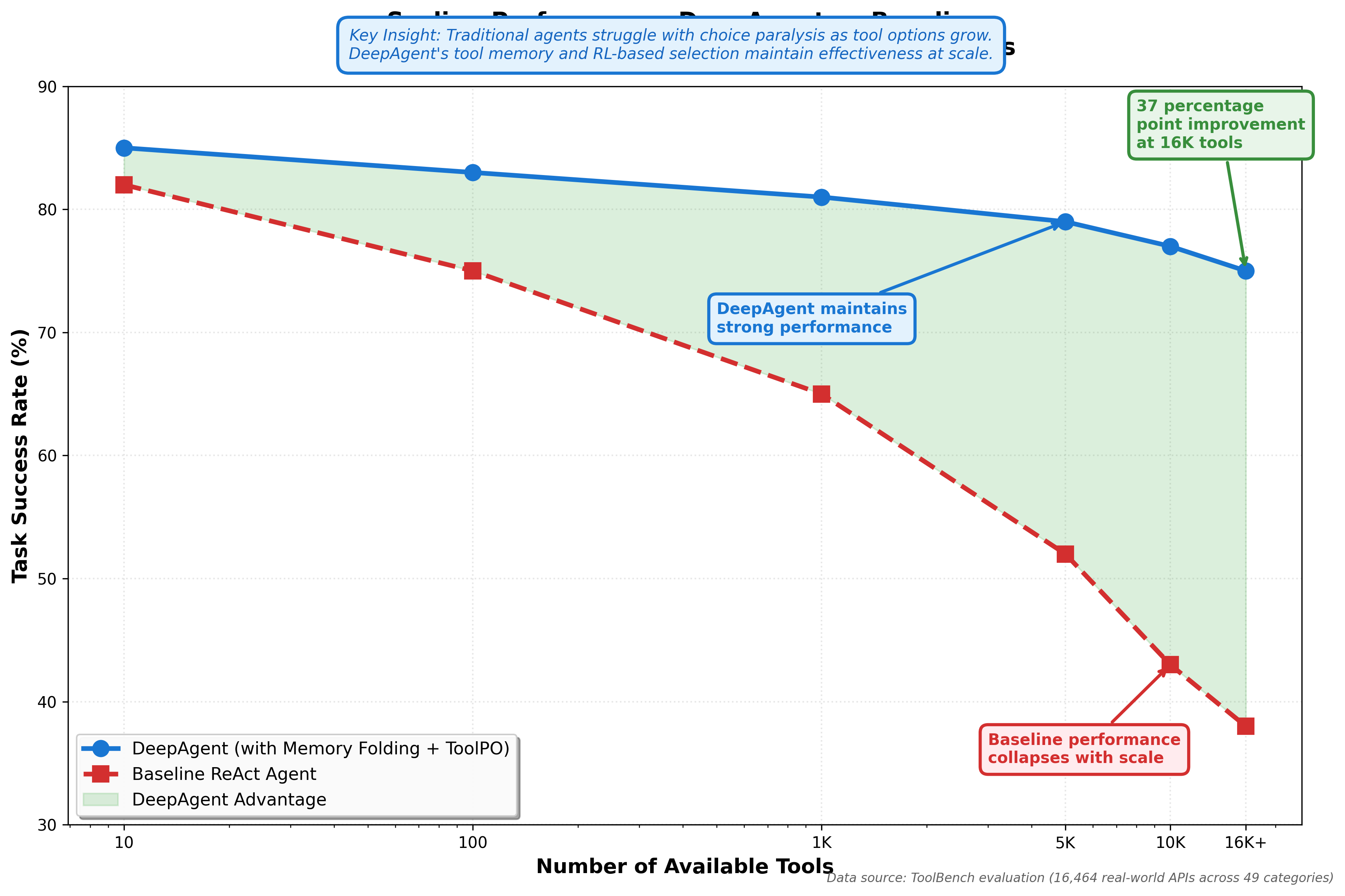 Figure 5: Scaling Performance