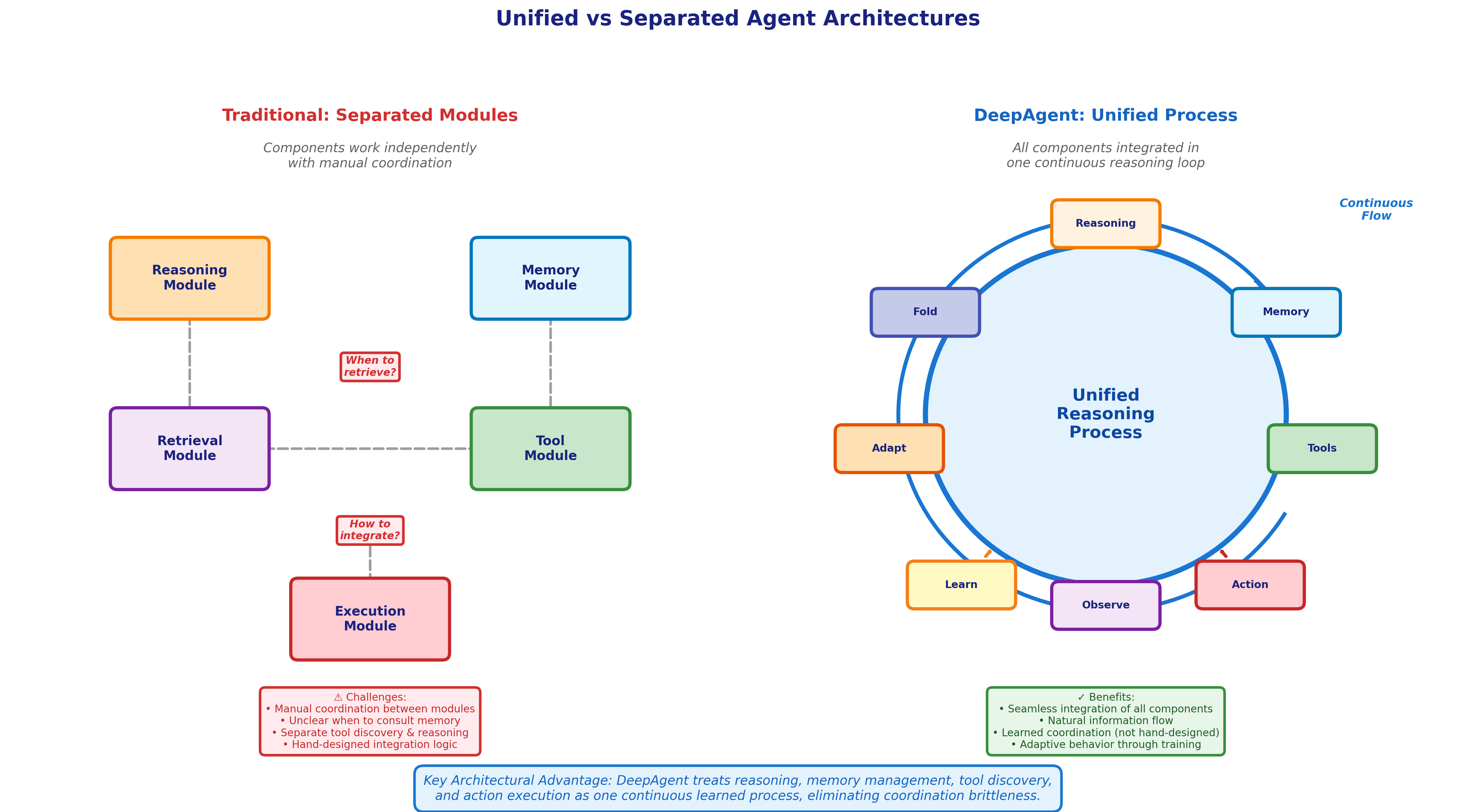 Figure 7: Unified Reasoning