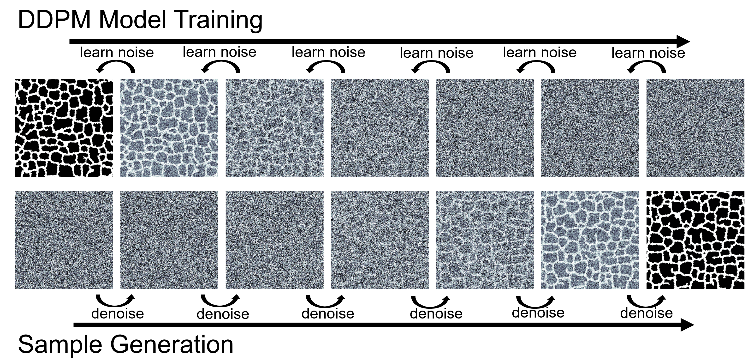 DDPM Training and Generation Process