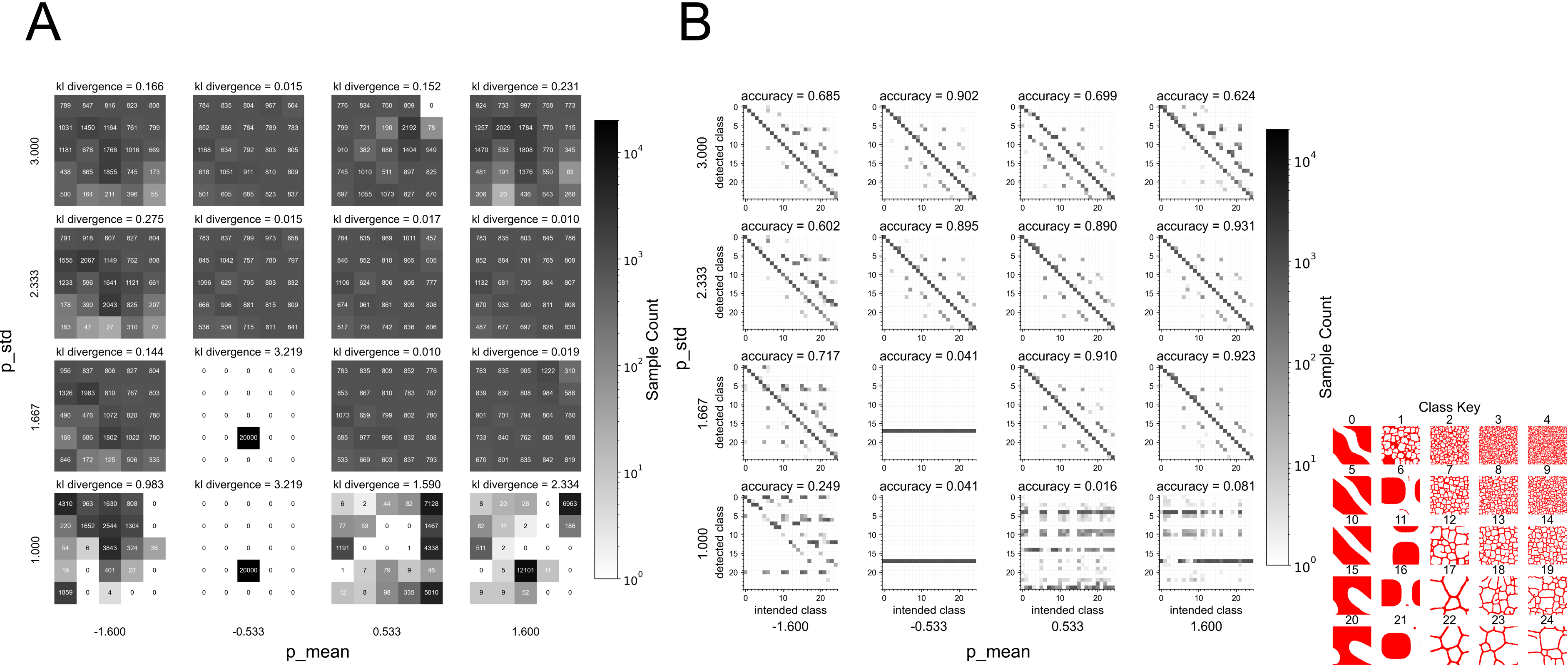 Classifier Accuracy and KL Divergence Analysis