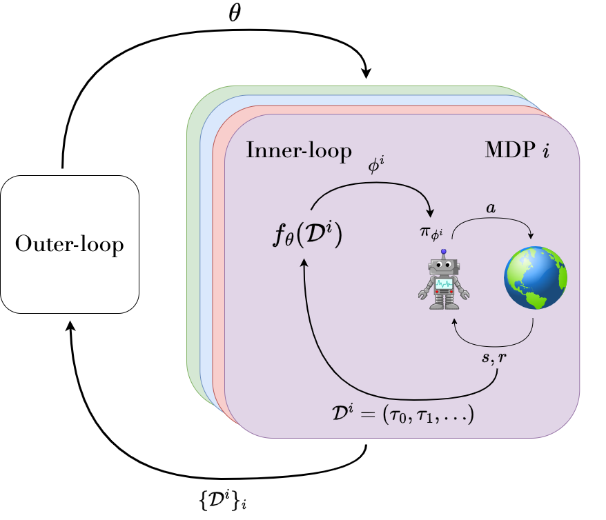 Meta-RL Overview Diagram