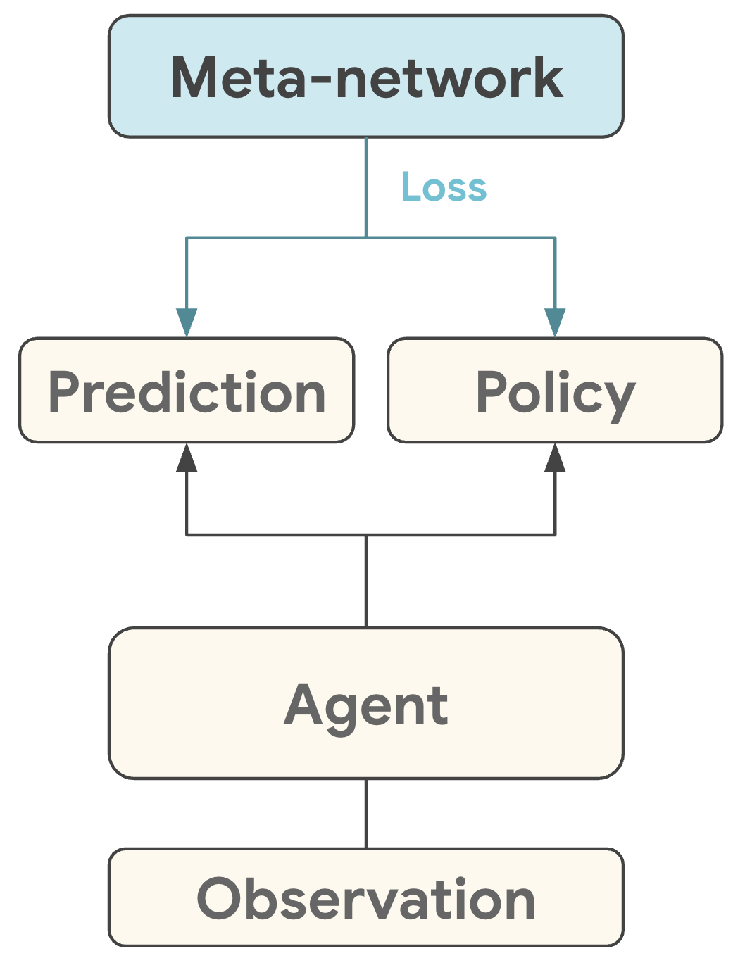 DiscoRL Meta-Network Framework