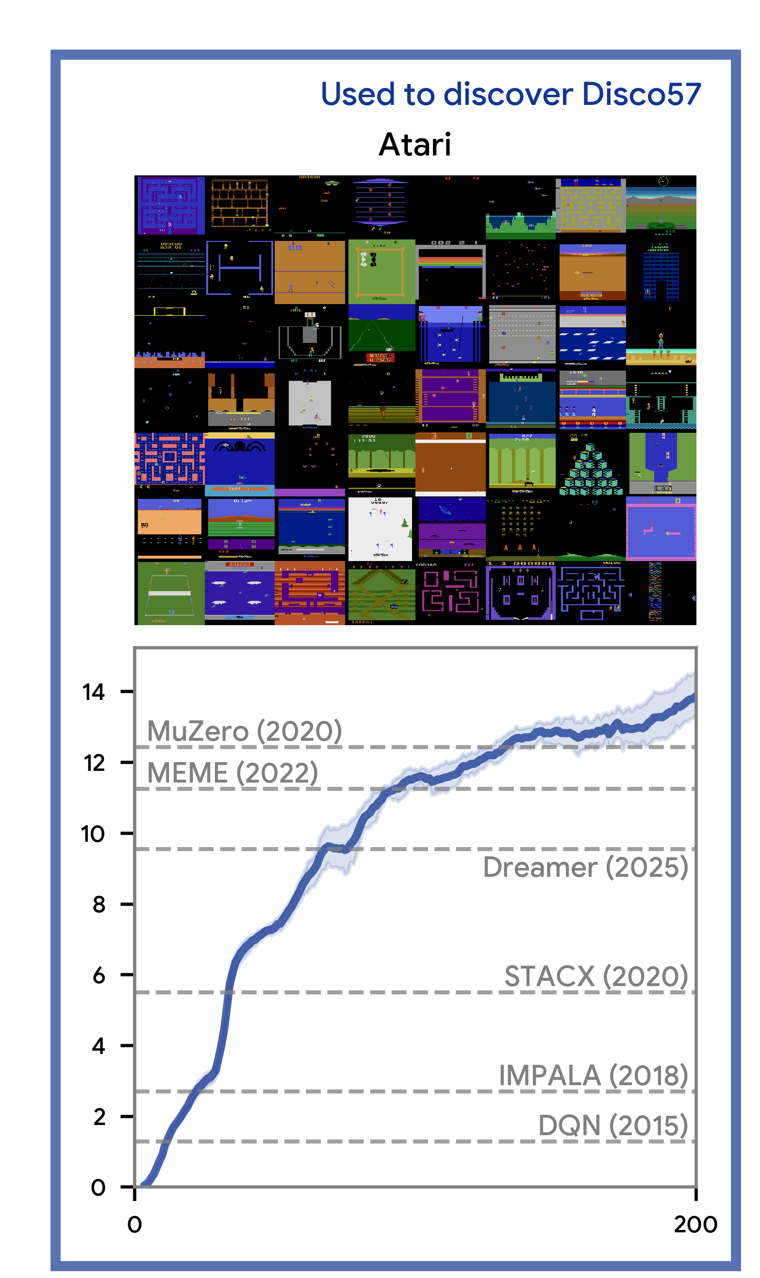 DiscoRL Atari57 Results