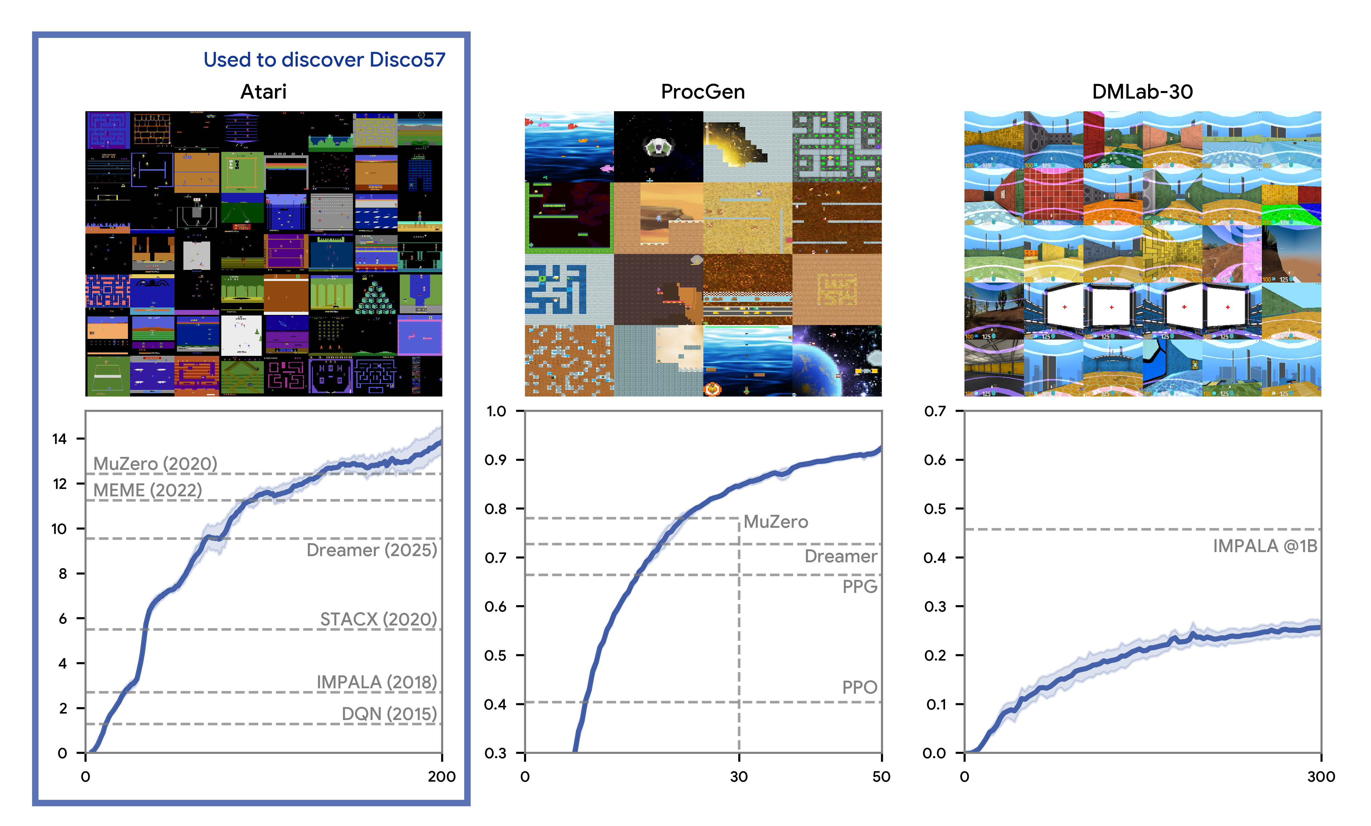 Results on ProcGen and DMLab-30