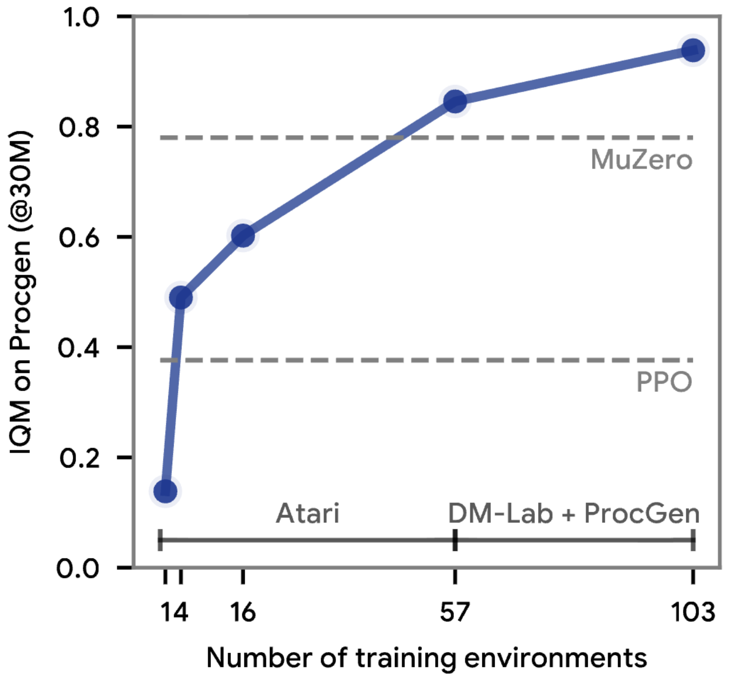 DiscoRL Scaling Analysis